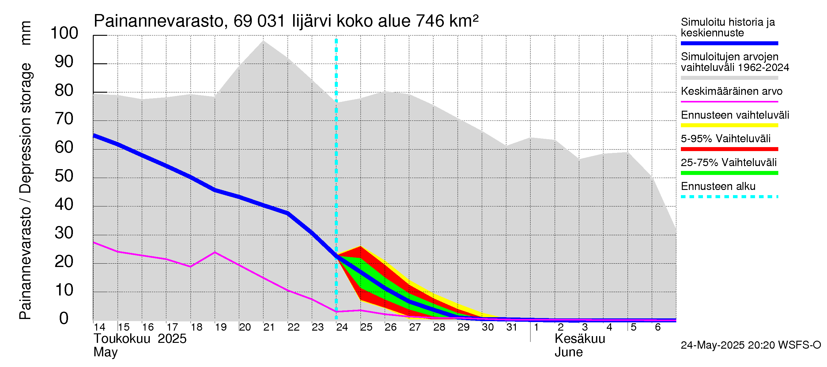 Näätämöjoen vesistöalue - Iijärvi: Painannevarasto