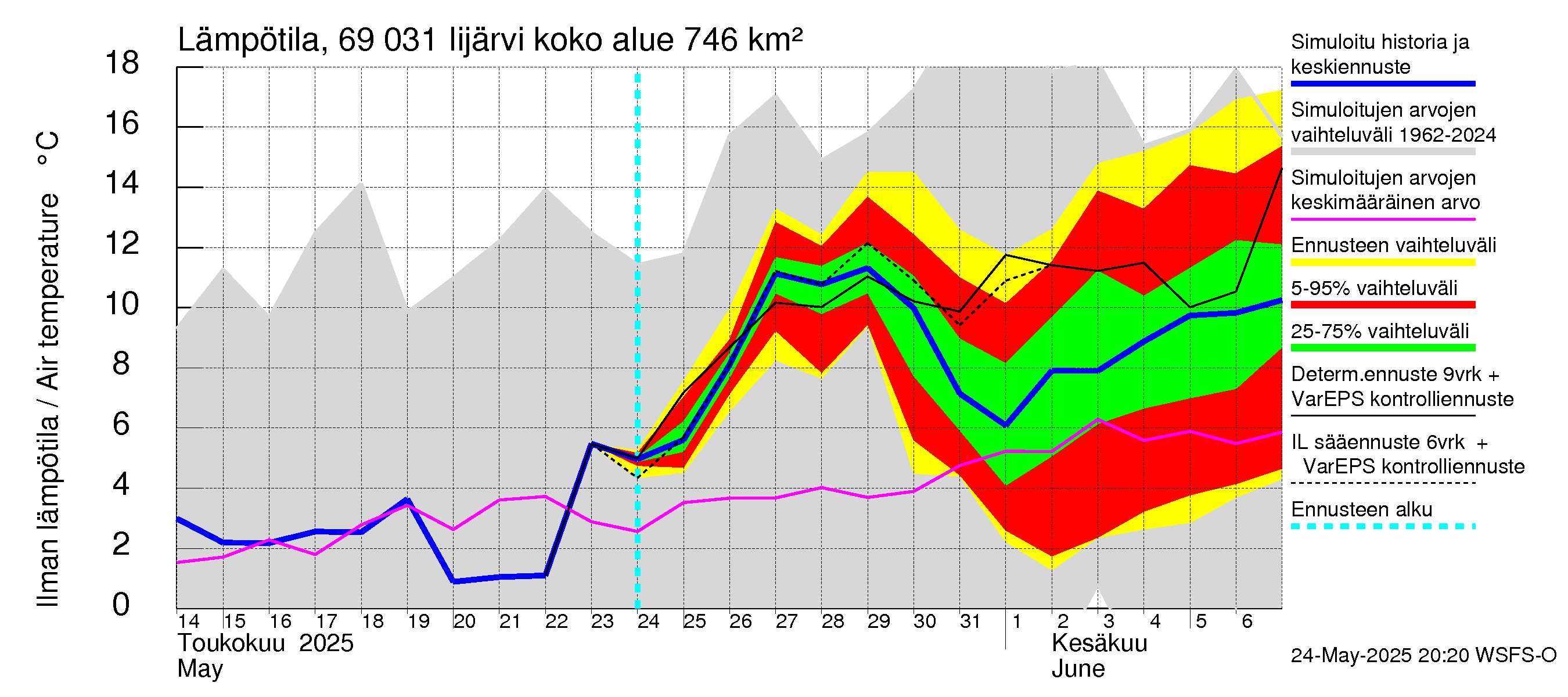 Näätämöjoen vesistöalue - Iijärvi: Ilman lämpötila