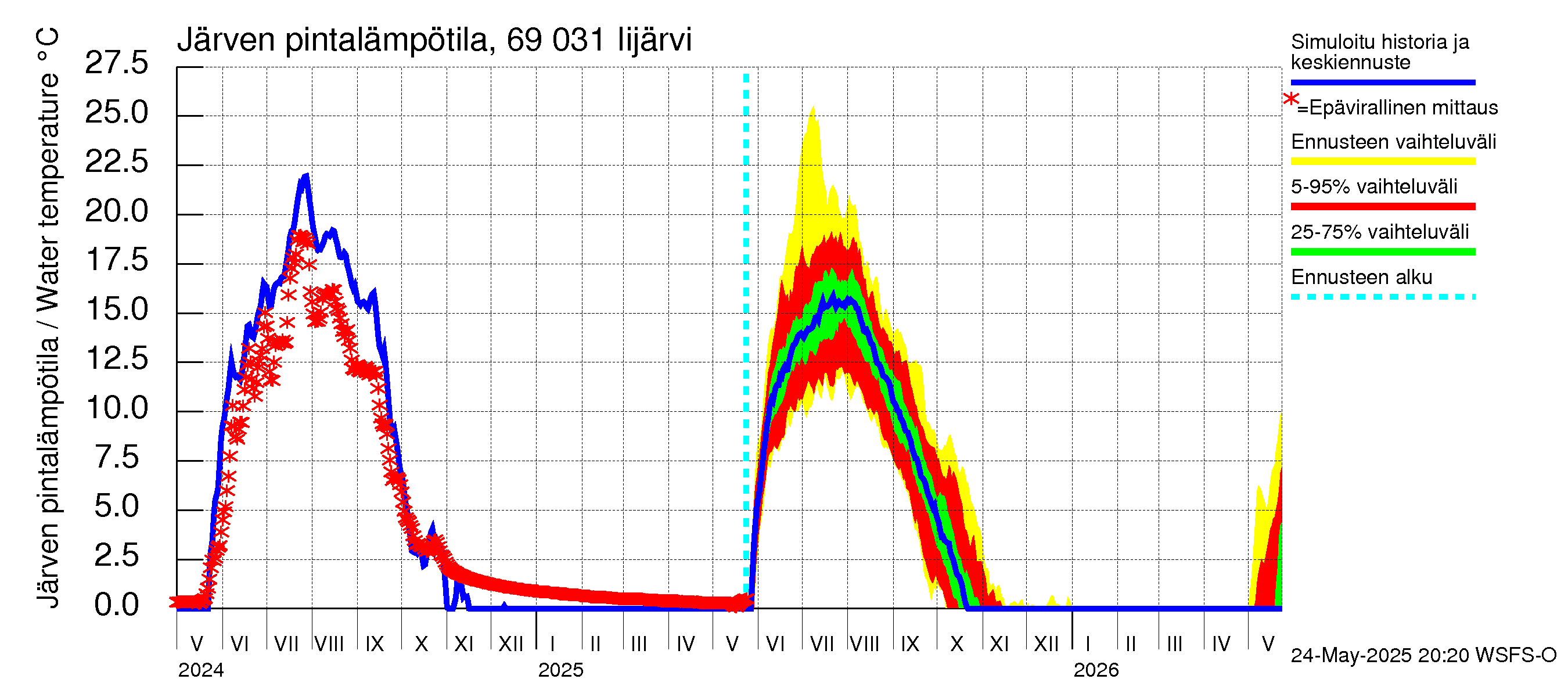 Näätämöjoen vesistöalue - Iijärvi: Järven pintalämpötila