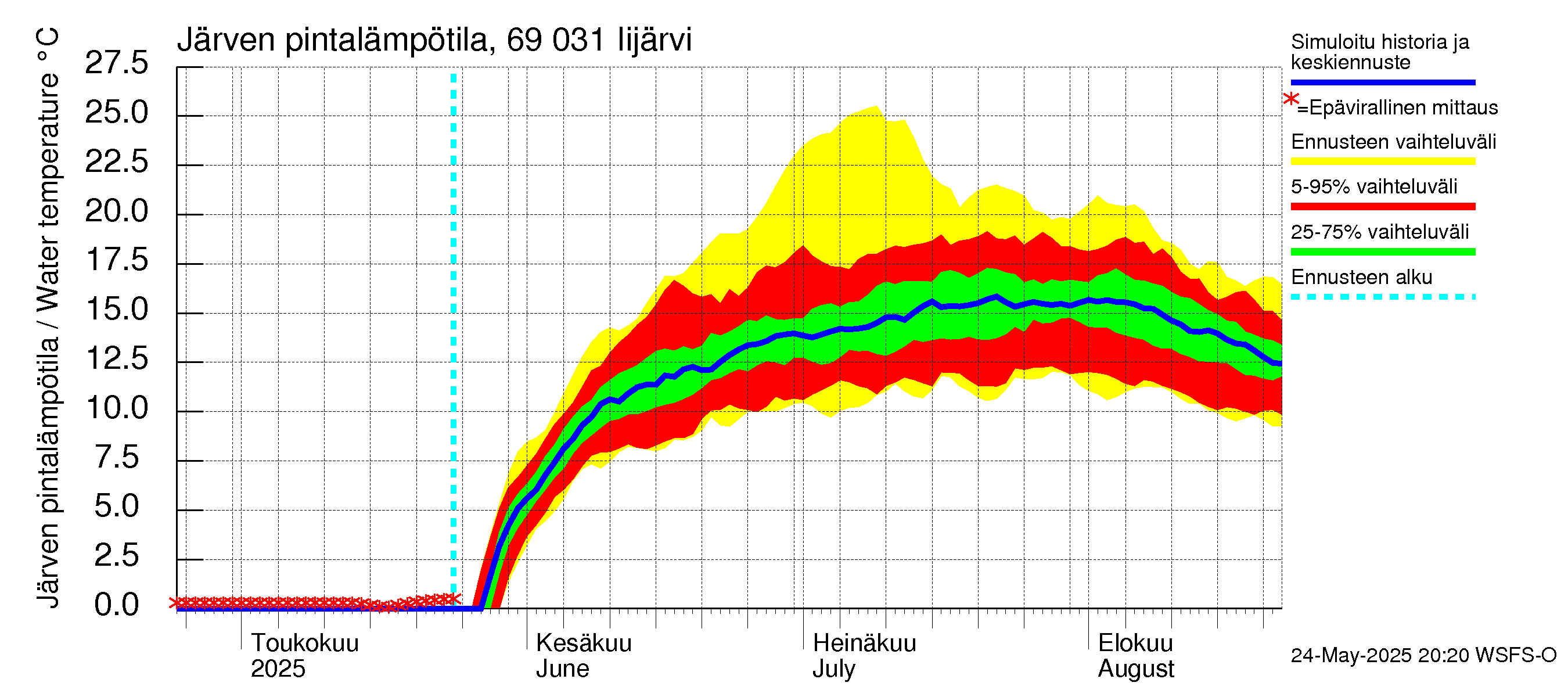 Näätämöjoen vesistöalue - Iijärvi: Järven pintalämpötila