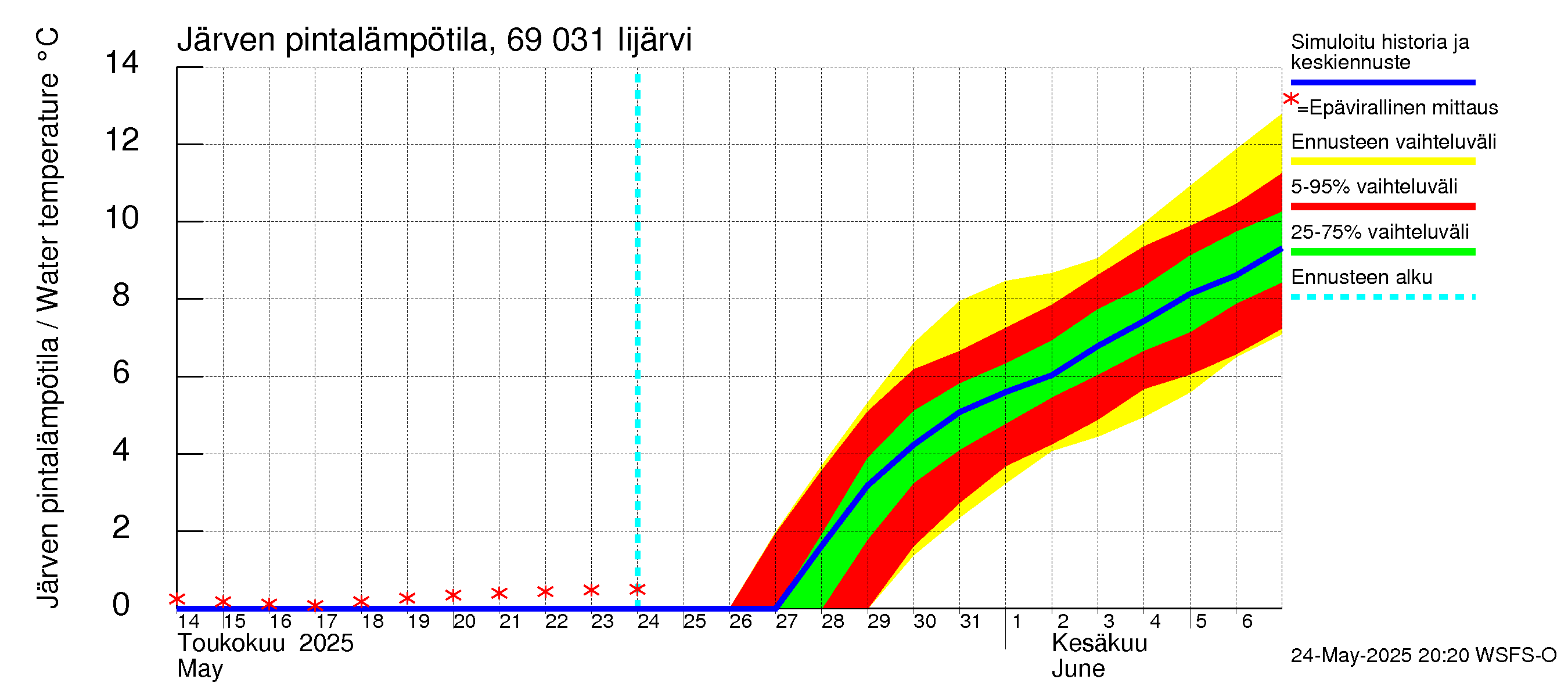 Näätämöjoen vesistöalue - Iijärvi: Järven pintalämpötila