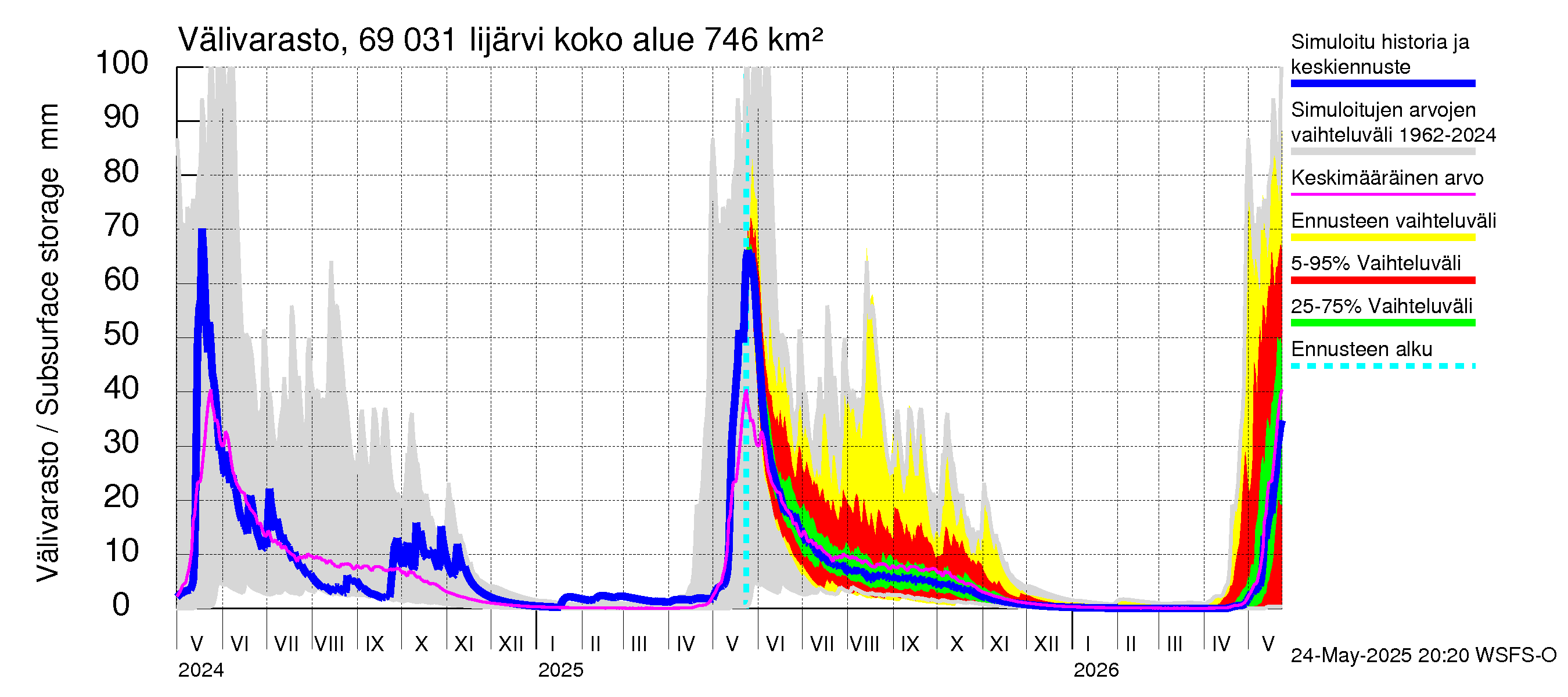 Näätämöjoen vesistöalue - Iijärvi: Välivarasto