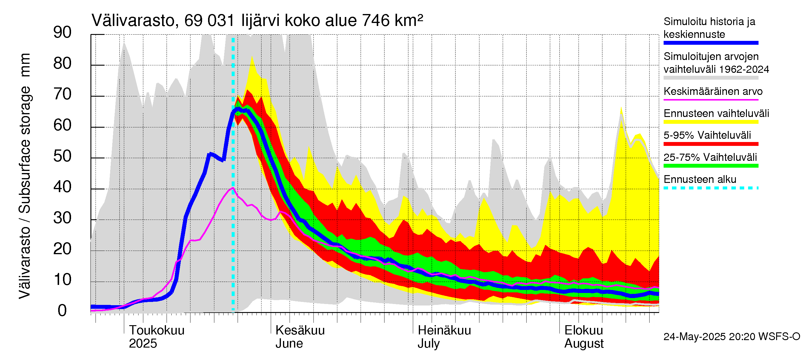 Näätämöjoen vesistöalue - Iijärvi: Välivarasto