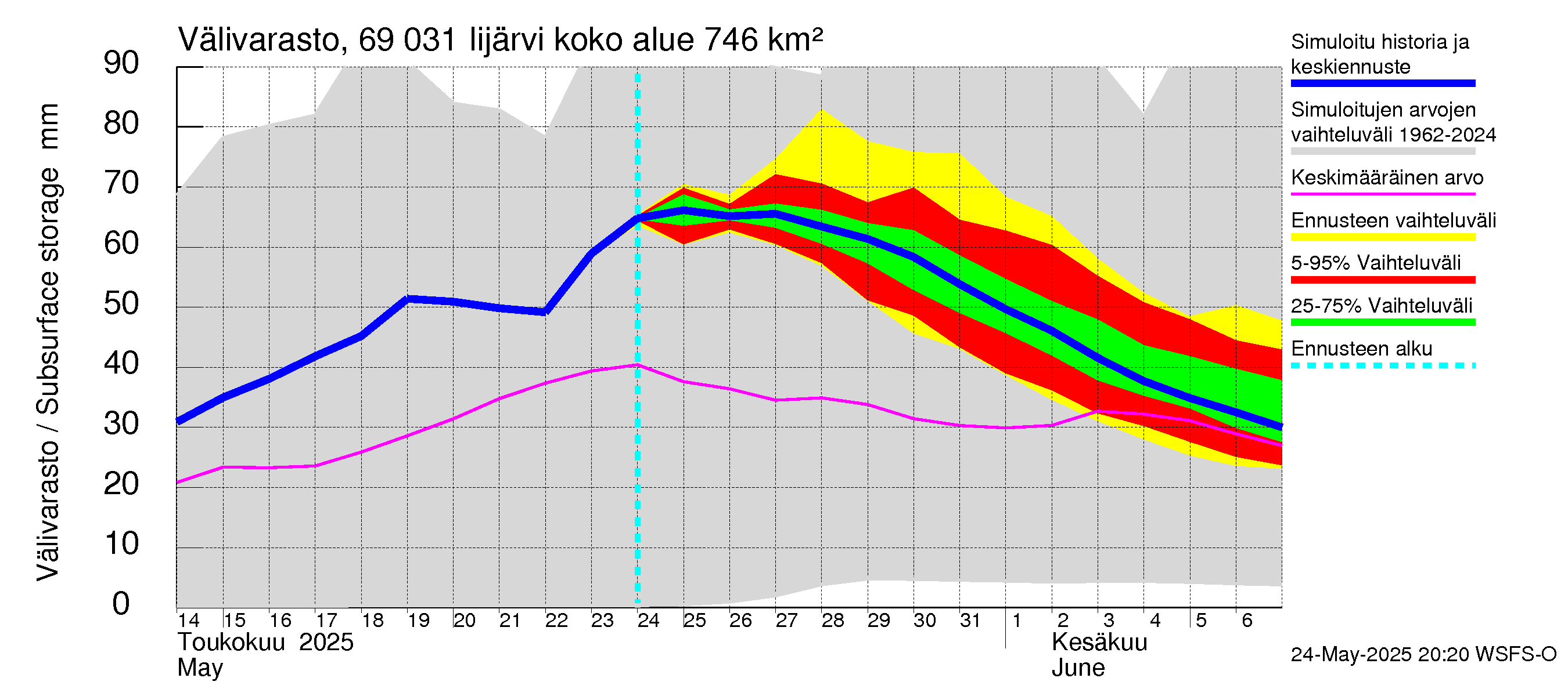 Näätämöjoen vesistöalue - Iijärvi: Välivarasto