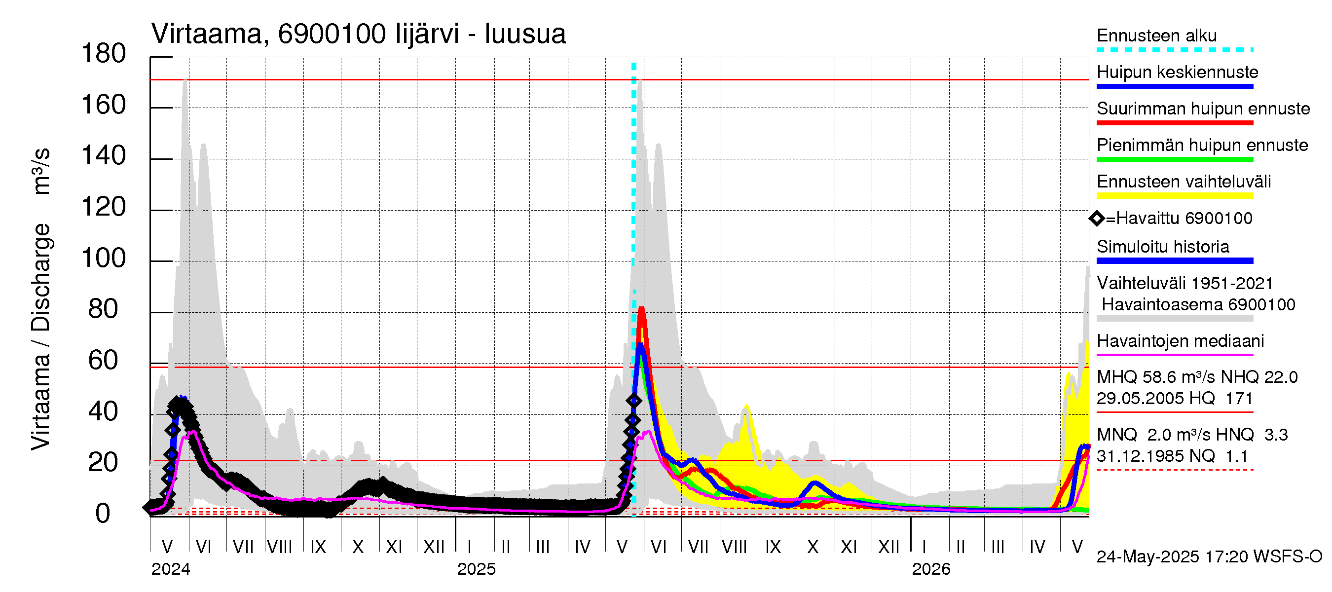 Näätämöjoen vesistöalue - Iijärvi: Lähtövirtaama / juoksutus - huippujen keski- ja ääriennusteet