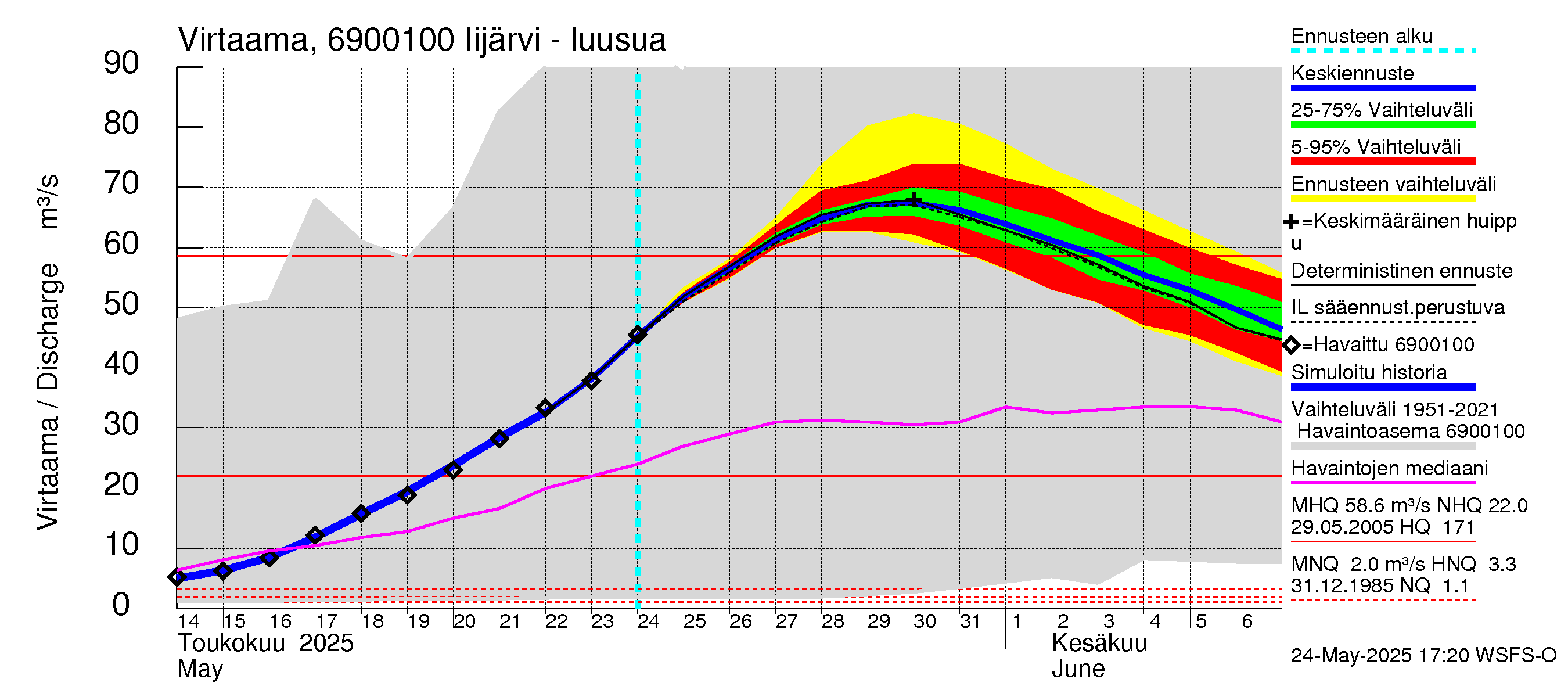 Näätämöjoen vesistöalue - Iijärvi: Lähtövirtaama / juoksutus - jakaumaennuste