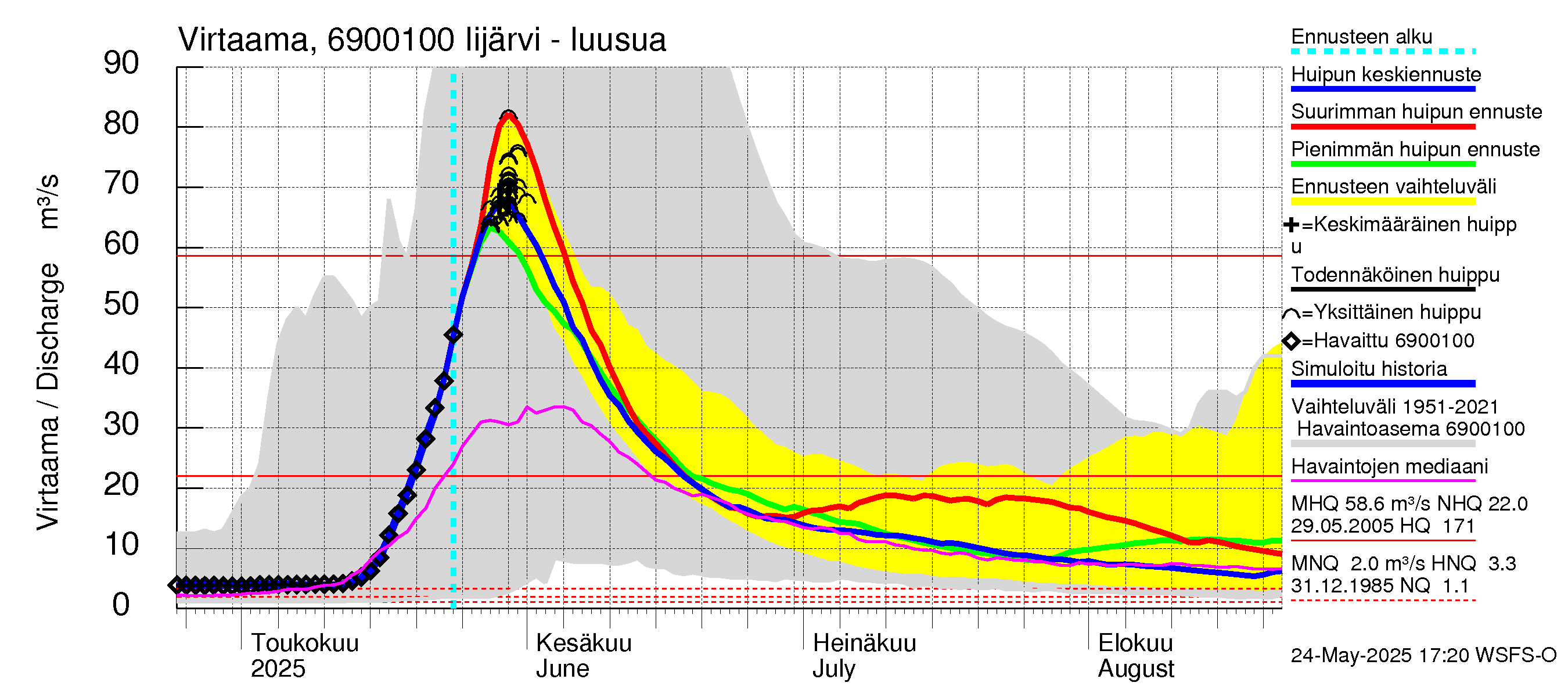 Näätämöjoen vesistöalue - Iijärvi: Lähtövirtaama / juoksutus - huippujen keski- ja ääriennusteet