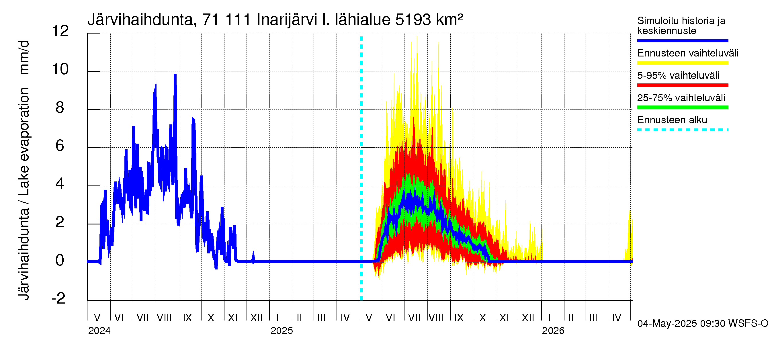 Paatsjoen vesistöalue - Inarijärvi Inari: Järvihaihdunta