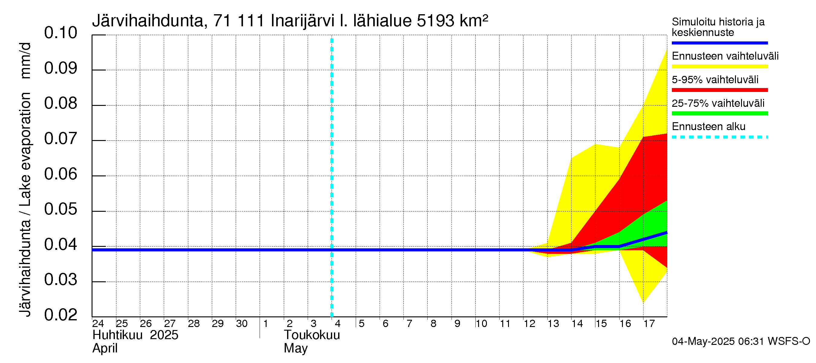 Paatsjoen vesistöalue - Inarijärvi Inari: Järvihaihdunta