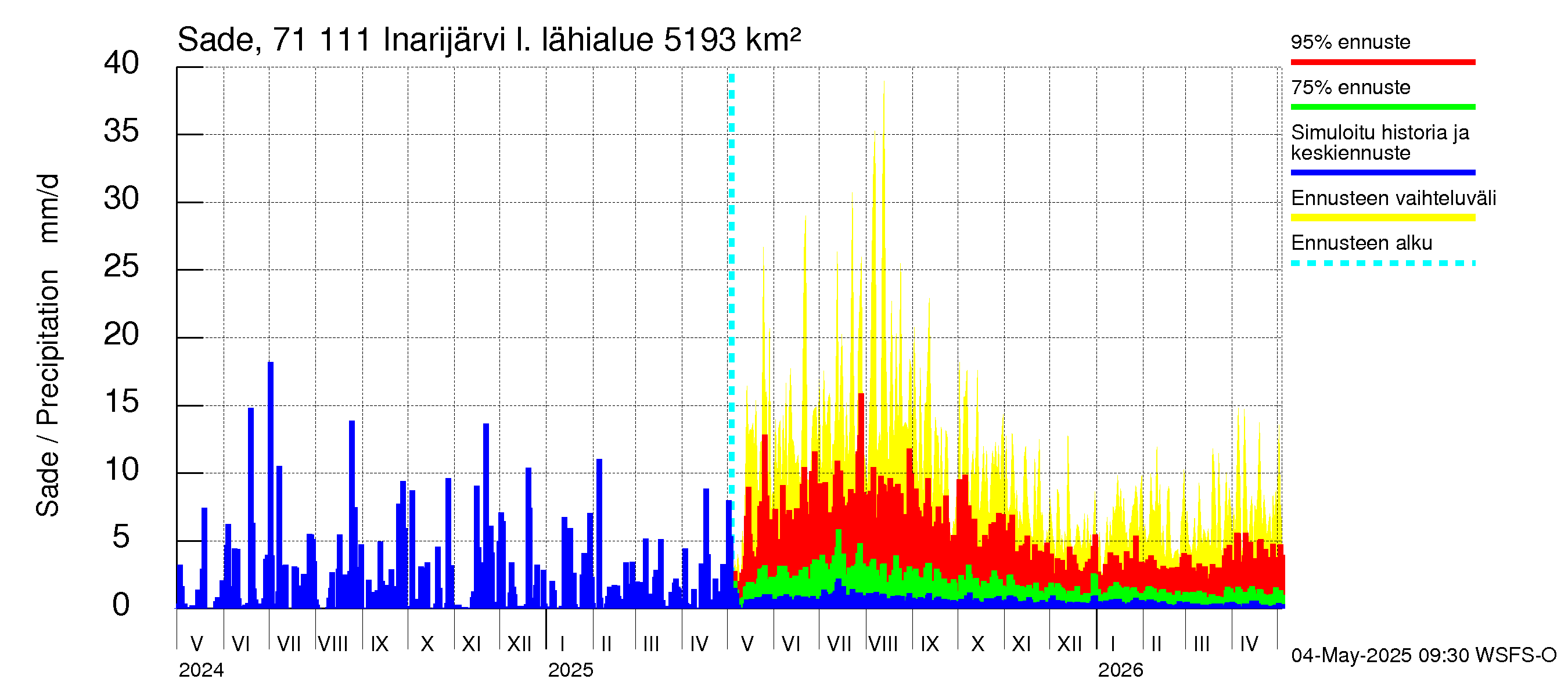 Paatsjoen vesistöalue - Inarijärvi Inari: Sade