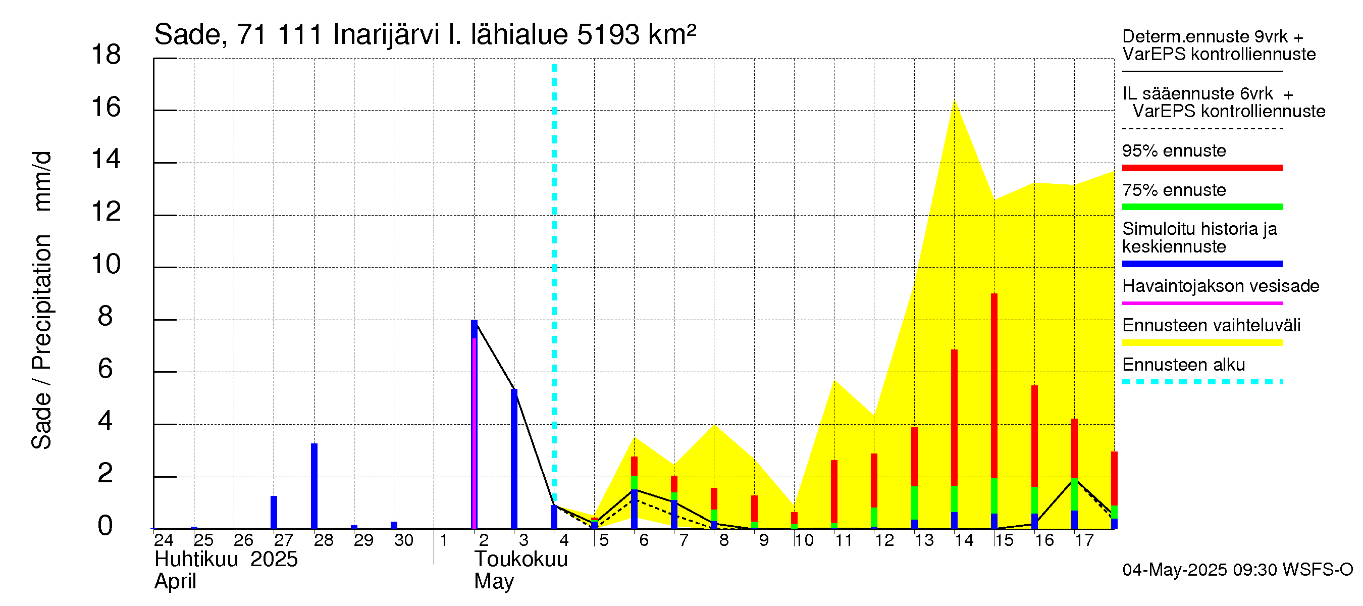 Paatsjoen vesistöalue - Inarijärvi Inari: Sade