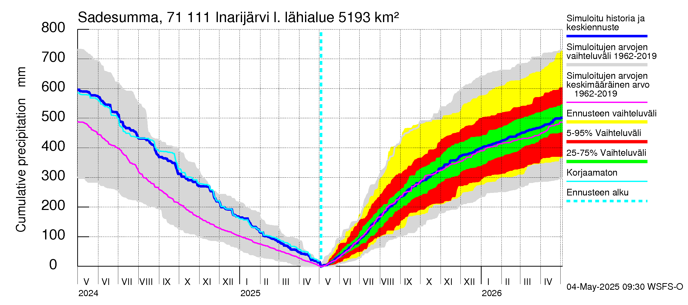 Paatsjoen vesistöalue - Inarijärvi Inari: Sade - summa