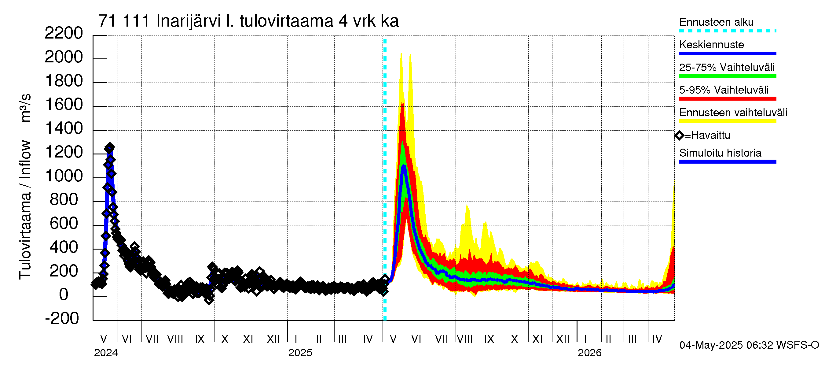 Paatsjoen vesistöalue - Inarijärvi Inari: Tulovirtaama (usean vuorokauden liukuva keskiarvo) - jakaumaennuste