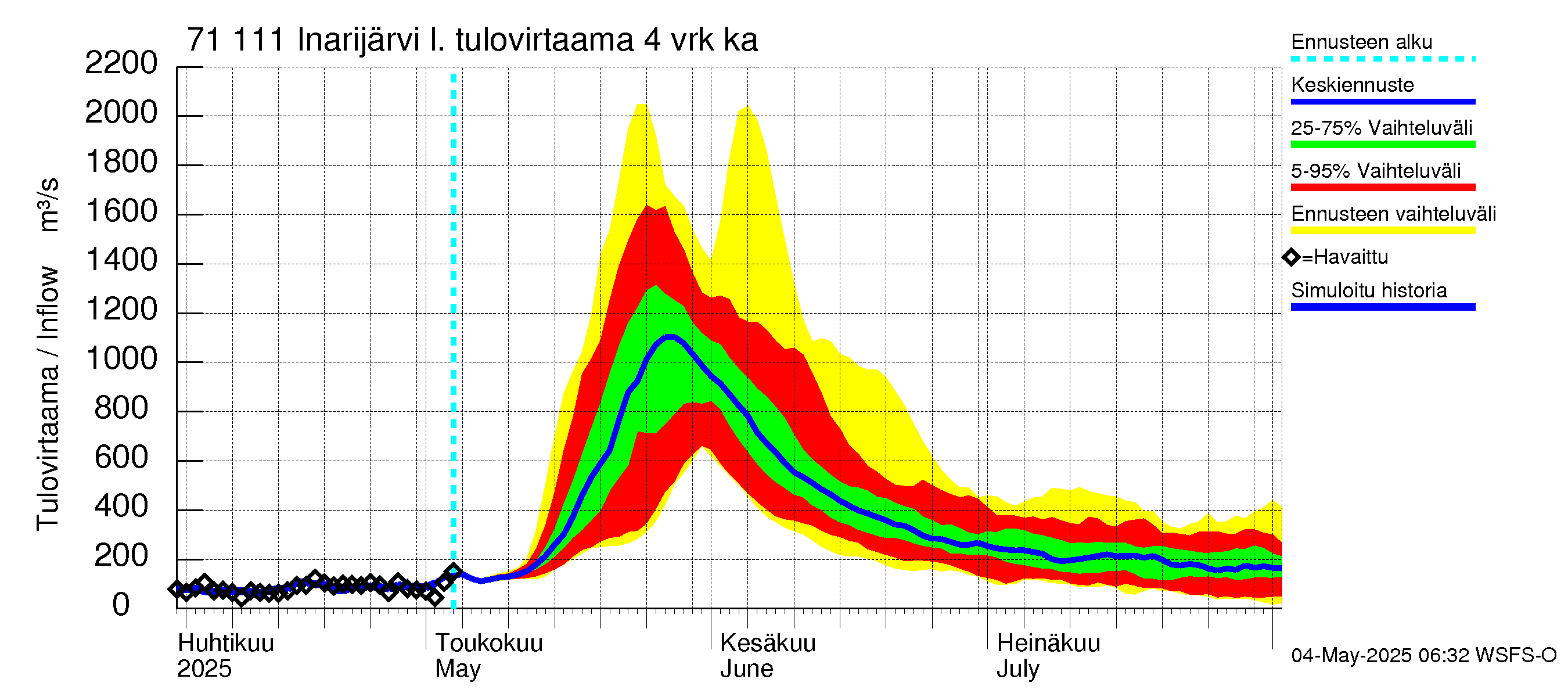Paatsjoen vesistöalue - Inarijärvi Inari: Tulovirtaama (usean vuorokauden liukuva keskiarvo) - jakaumaennuste