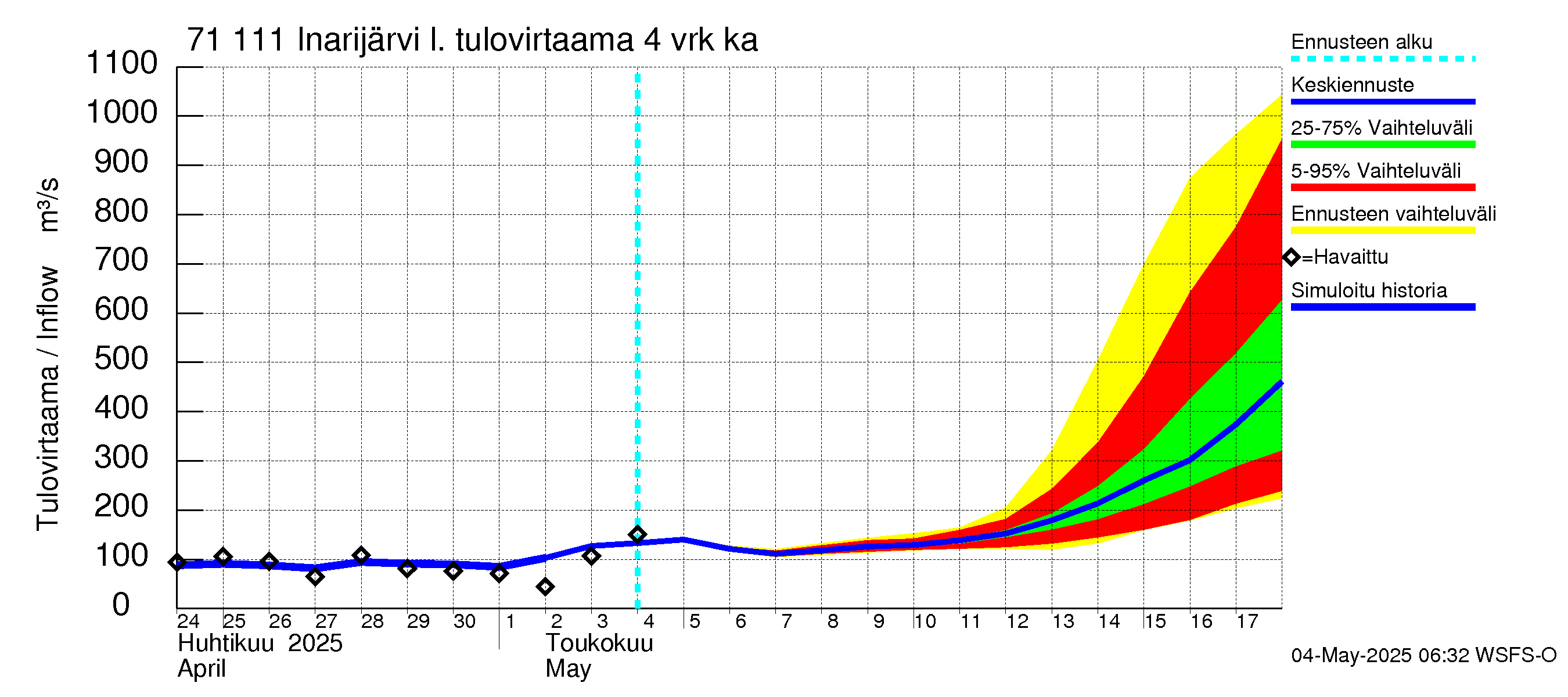 Paatsjoen vesistöalue - Inarijärvi Inari: Tulovirtaama (usean vuorokauden liukuva keskiarvo) - jakaumaennuste