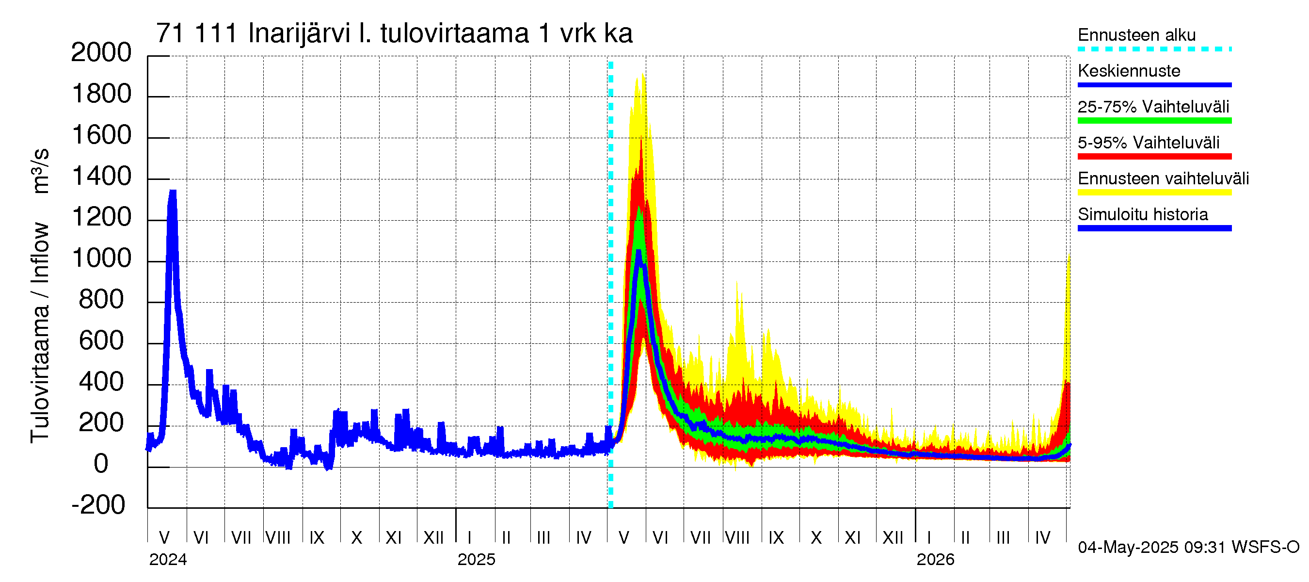 Paatsjoen vesistöalue - Inarijärvi Inari: Tulovirtaama - jakaumaennuste
