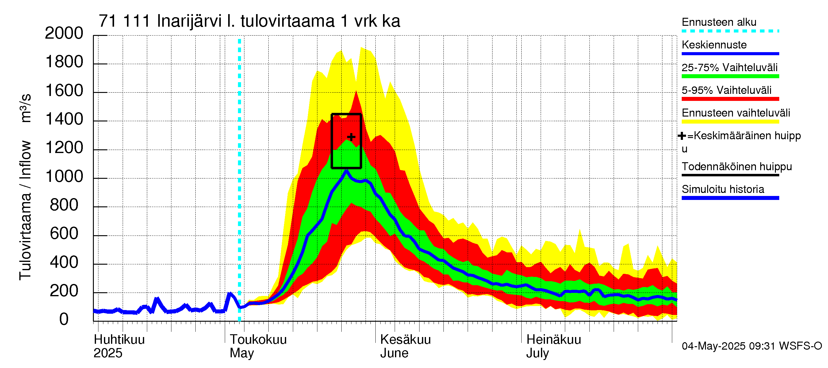 Paatsjoen vesistöalue - Inarijärvi Inari: Tulovirtaama - jakaumaennuste