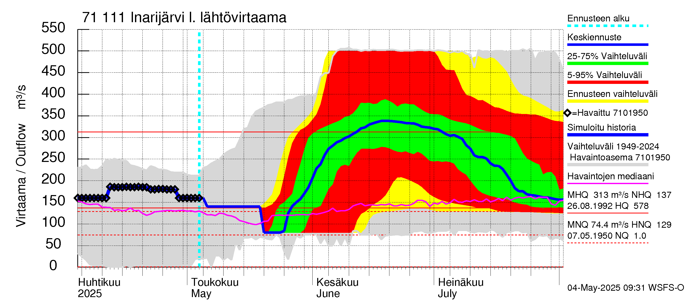 Paatsjoen vesistöalue - Inarijärvi Inari: Lähtövirtaama / juoksutus - jakaumaennuste