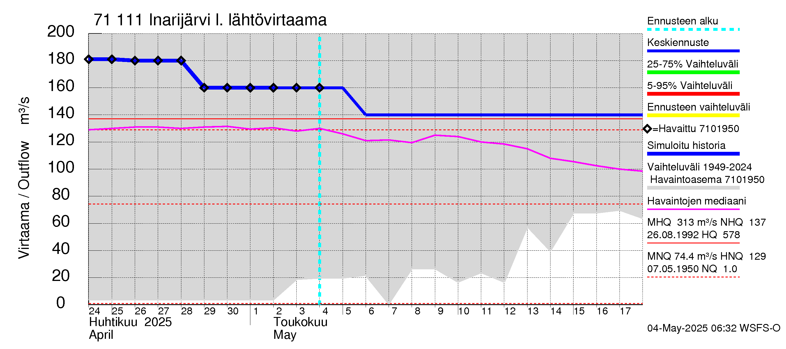 Paatsjoen vesistöalue - Inarijärvi Inari: Lähtövirtaama / juoksutus - jakaumaennuste