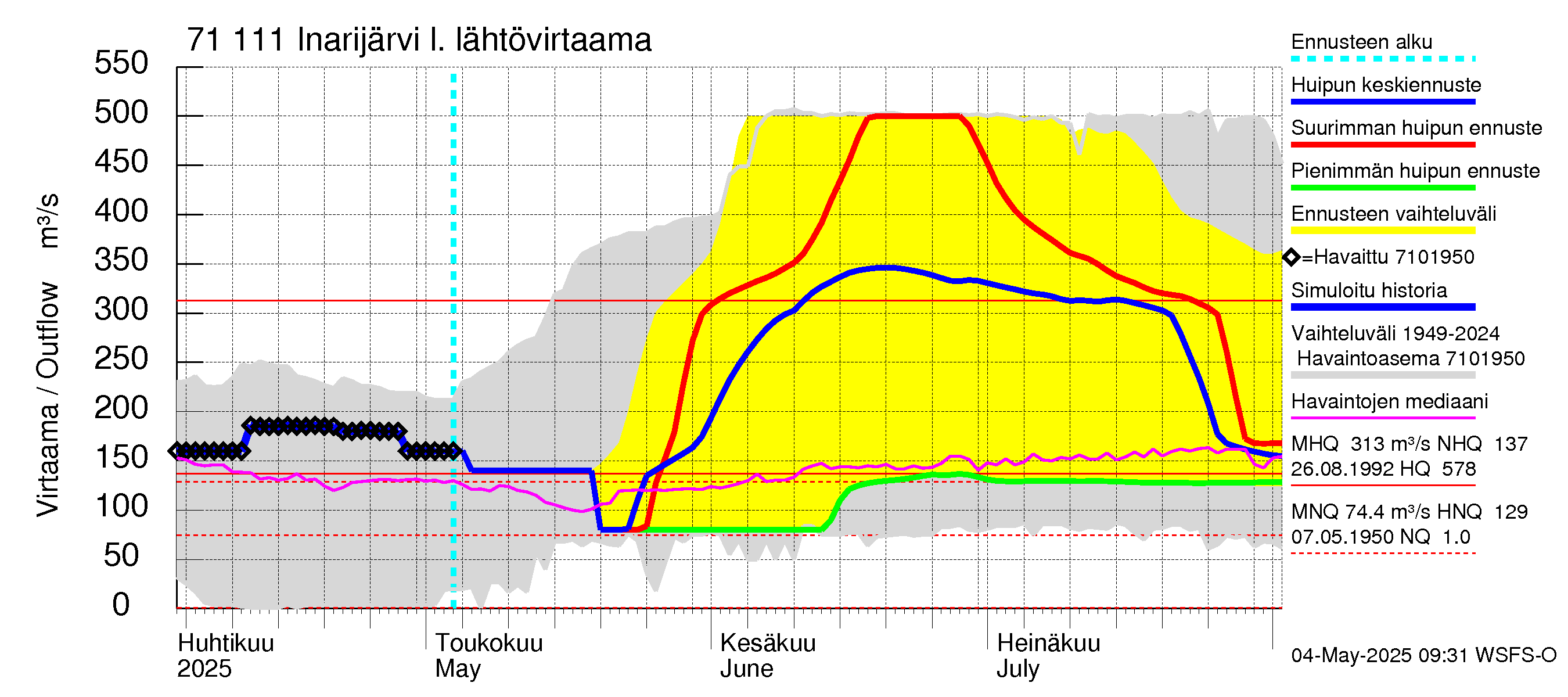 Paatsjoen vesistöalue - Inarijärvi Inari: Lähtövirtaama / juoksutus - huippujen keski- ja ääriennusteet