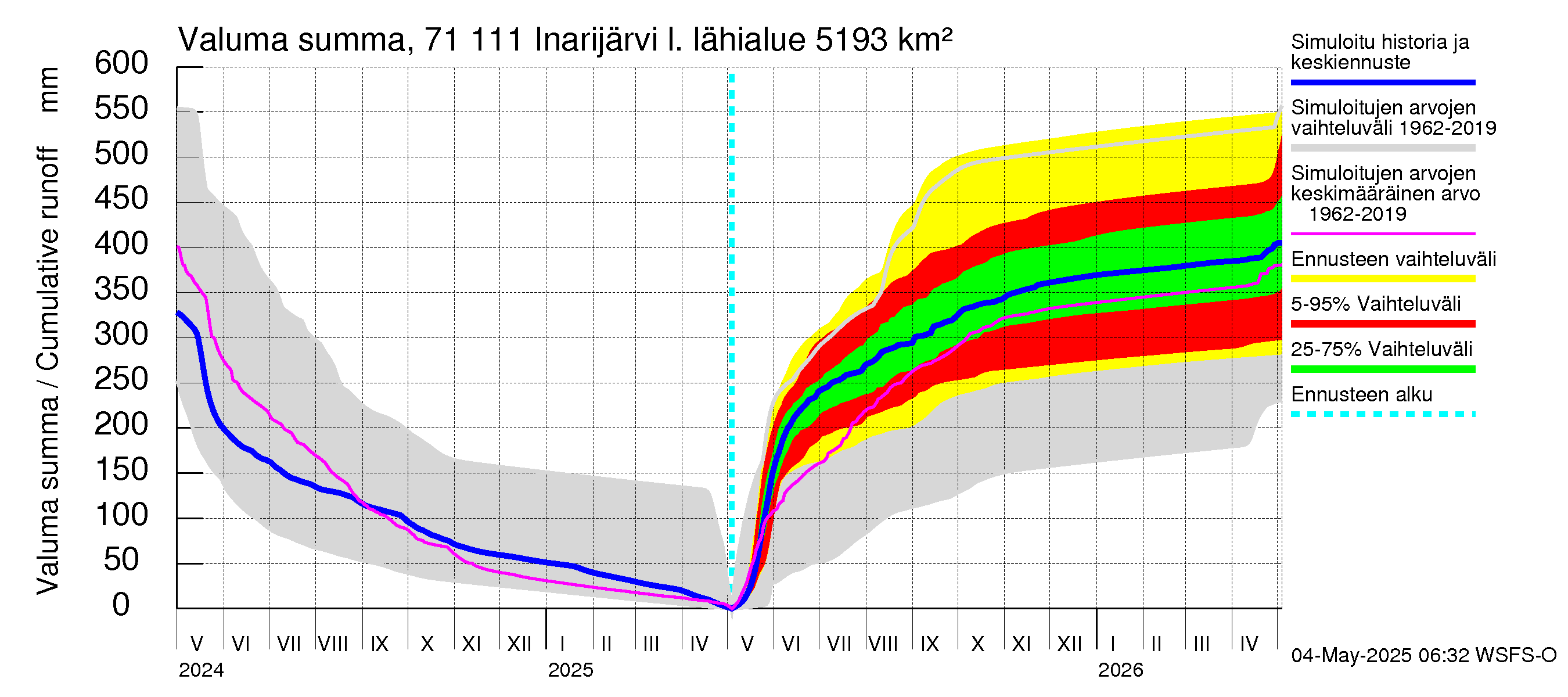 Paatsjoen vesistöalue - Inarijärvi Inari: Valuma - summa