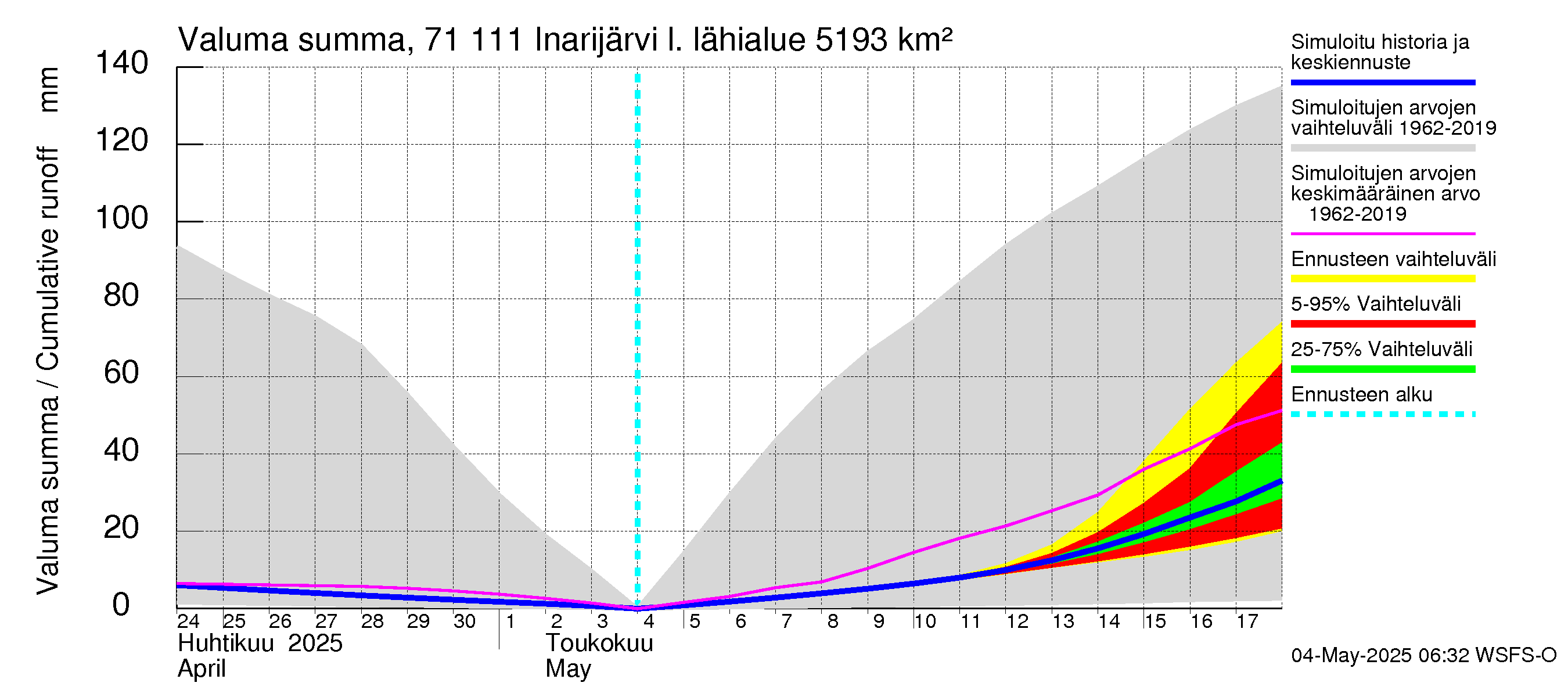 Paatsjoen vesistöalue - Inarijärvi Inari: Valuma - summa