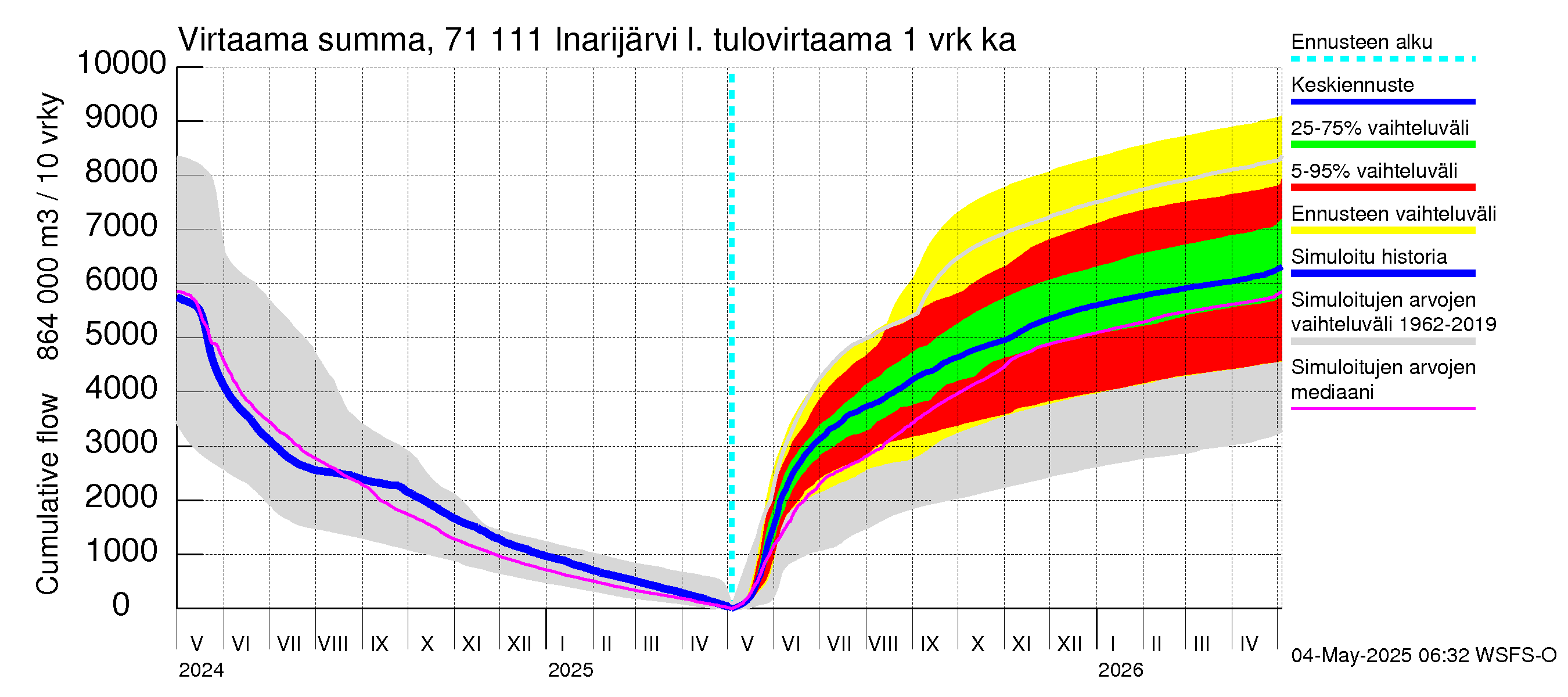 Paatsjoen vesistöalue - Inarijärvi Inari: Tulovirtaama - summa