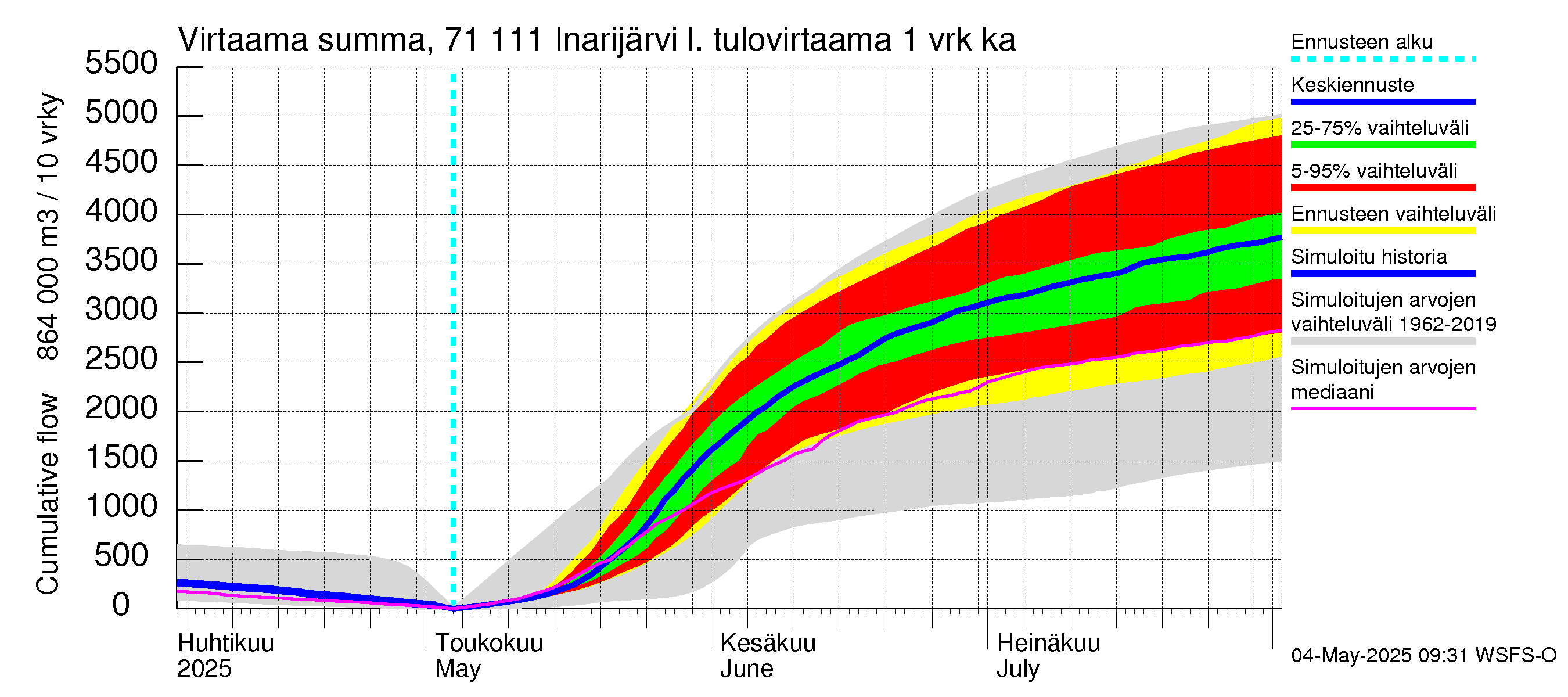 Paatsjoen vesistöalue - Inarijärvi Inari: Tulovirtaama - summa