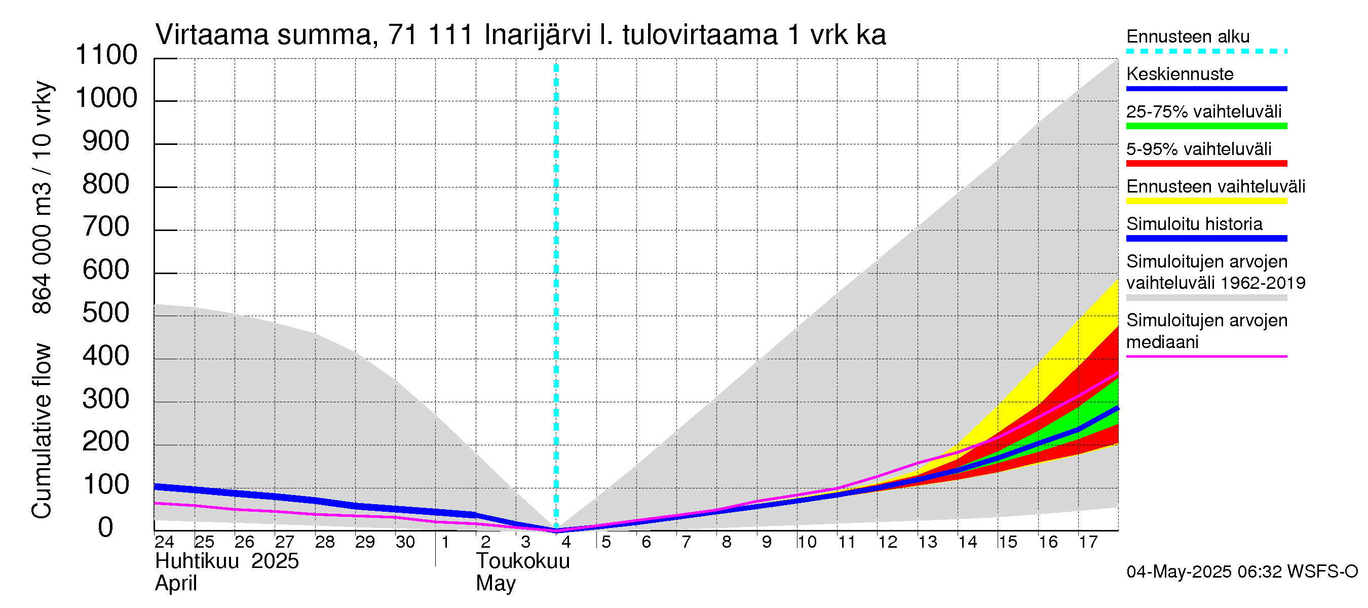 Paatsjoen vesistöalue - Inarijärvi Inari: Tulovirtaama - summa