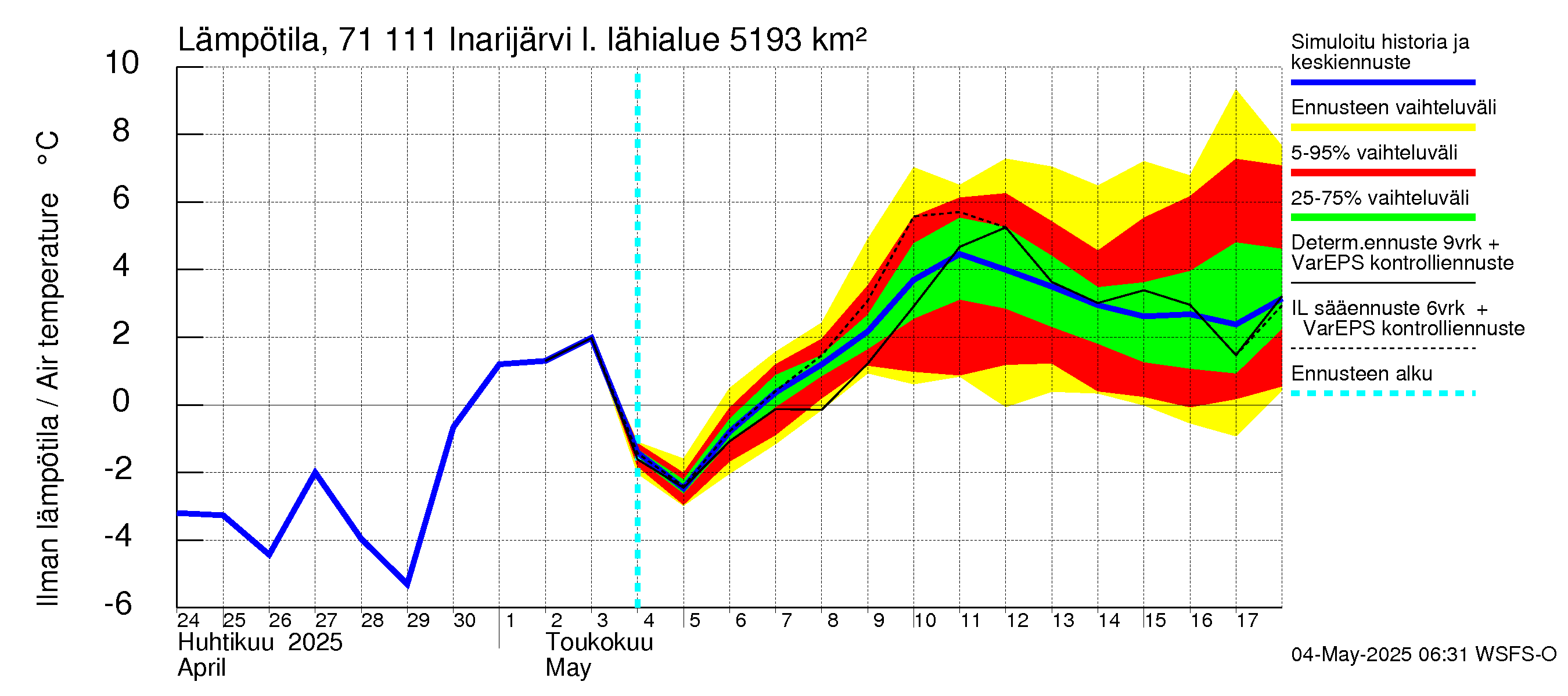 Paatsjoen vesistöalue - Inarijärvi Inari: Ilman lämpötila