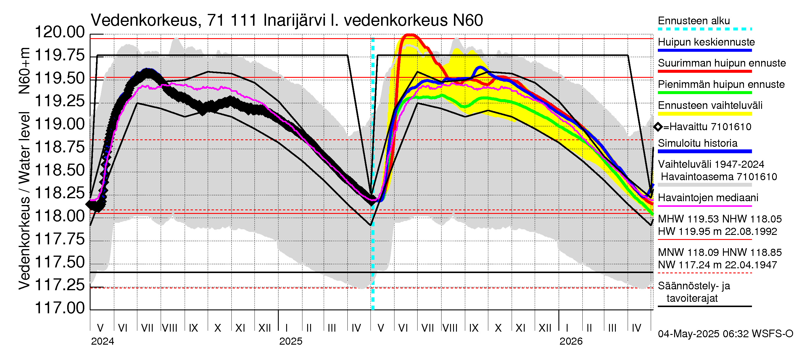 Paatsjoen vesistöalue - Inarijärvi Inari: Vedenkorkeus II - huippujen keski- ja ääriennusteet