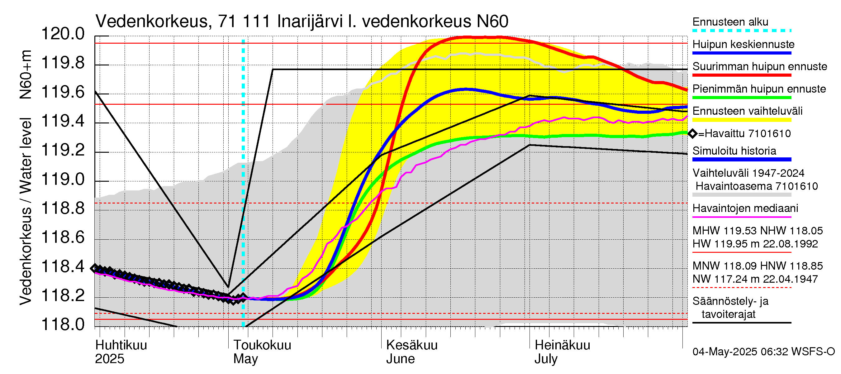 Paatsjoen vesistöalue - Inarijärvi Inari: Vedenkorkeus II - huippujen keski- ja ääriennusteet
