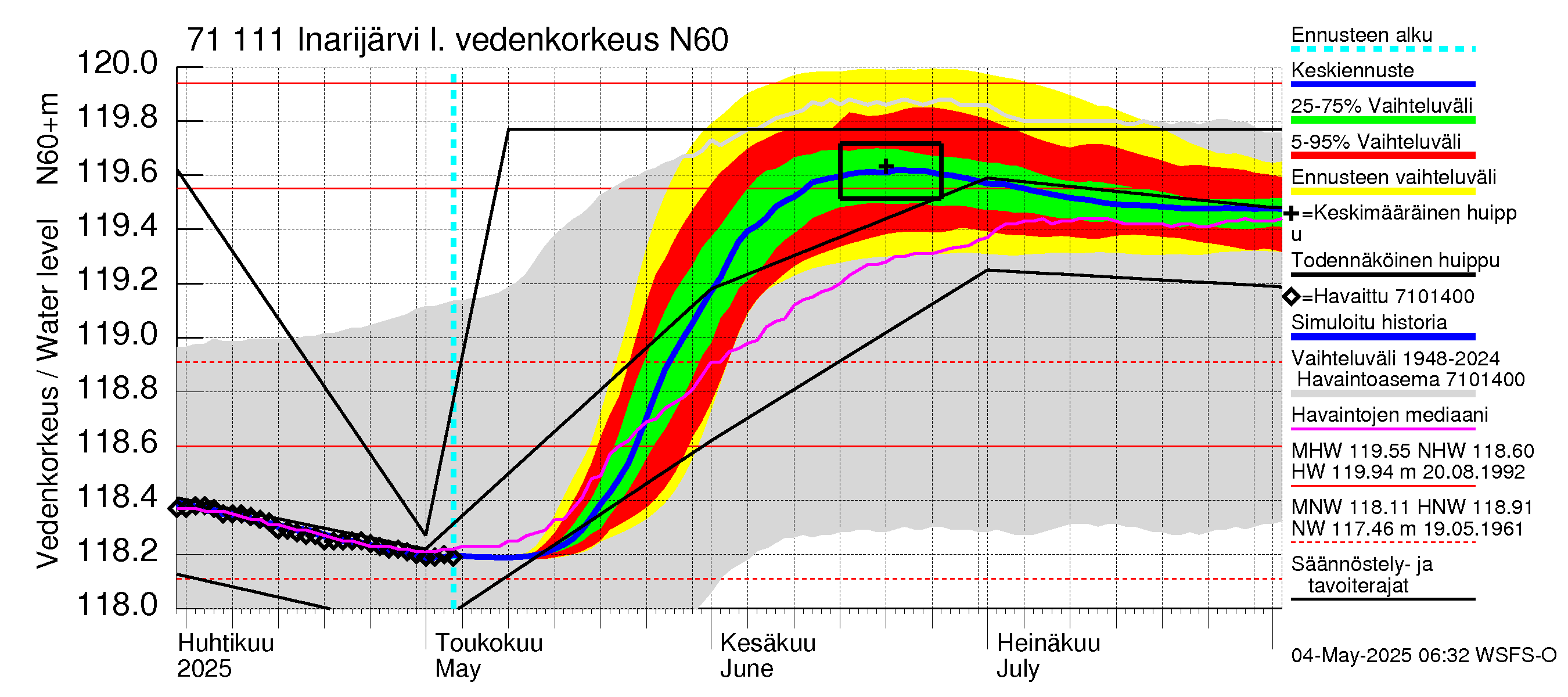 Paatsjoen vesistöalue - Inarijärvi Inari: Vedenkorkeus - jakaumaennuste