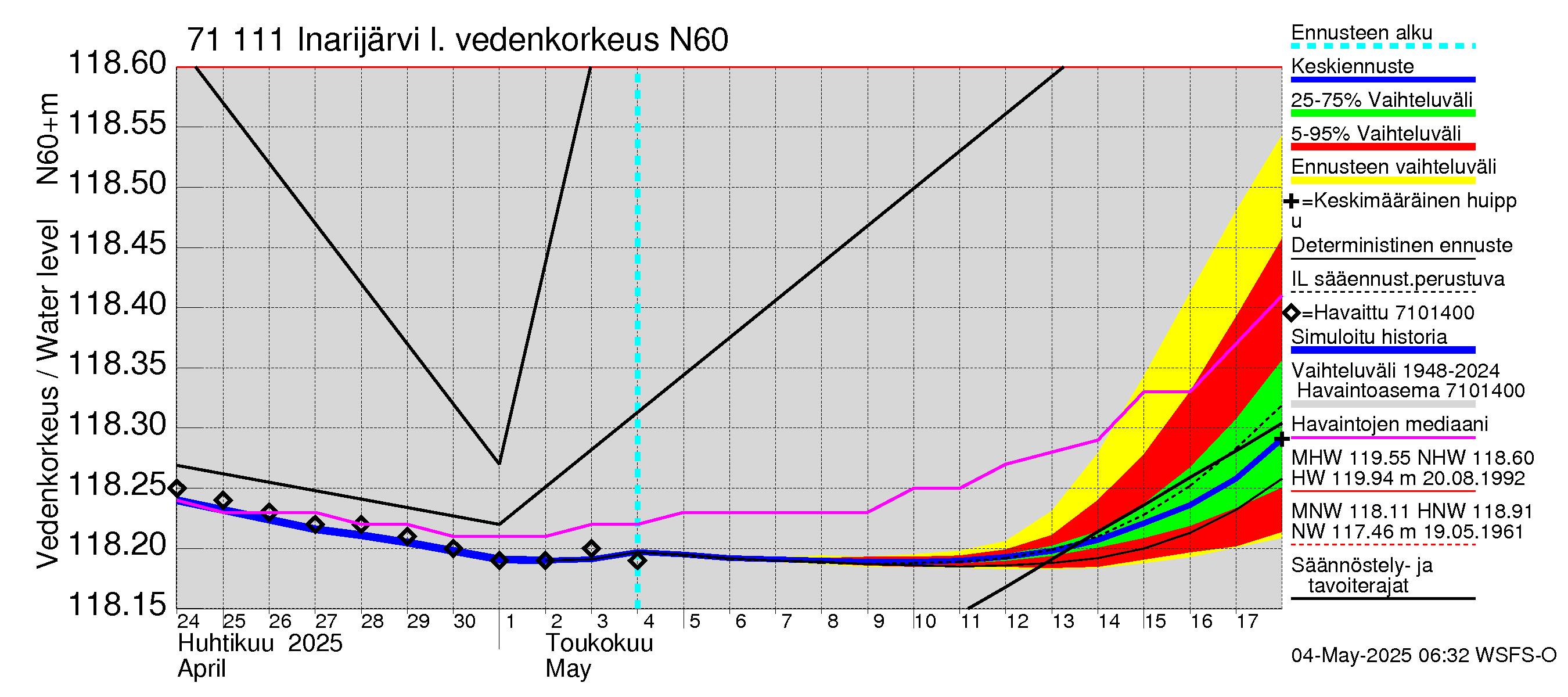 Paatsjoen vesistöalue - Inarijärvi Inari: Vedenkorkeus - jakaumaennuste
