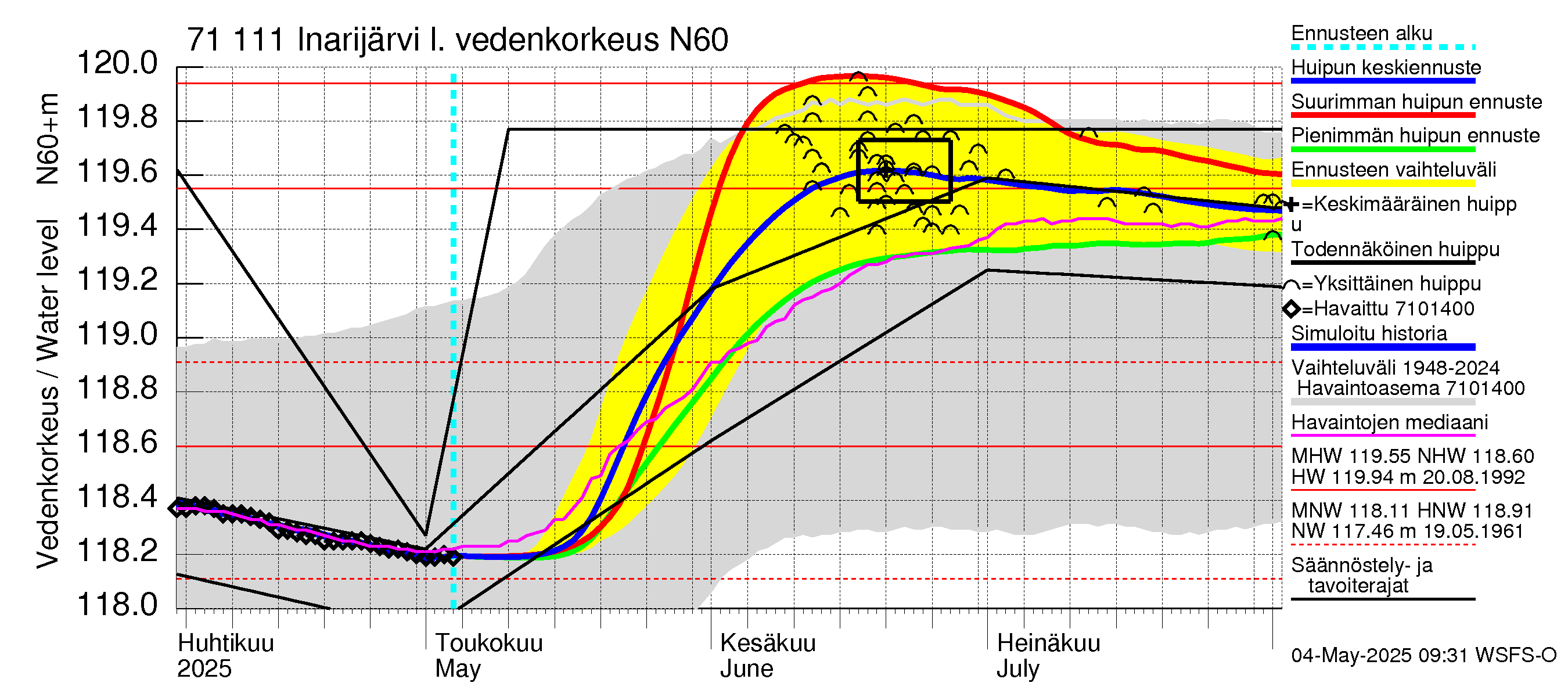 Paatsjoen vesistöalue - Inarijärvi Inari: Vedenkorkeus - huippujen keski- ja ääriennusteet