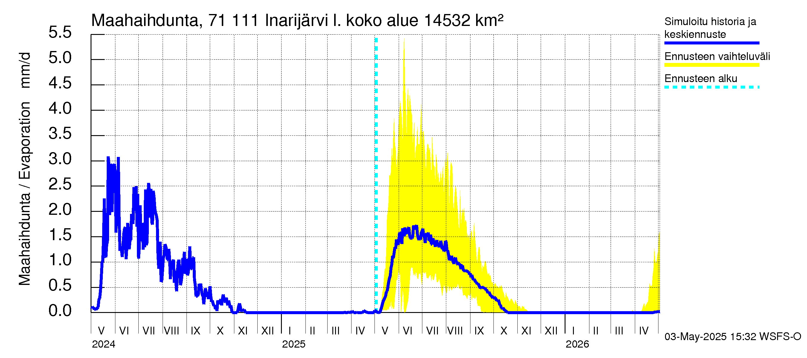 Paatsjoen vesistöalue - Inarijärvi Inari: Haihdunta maa-alueelta