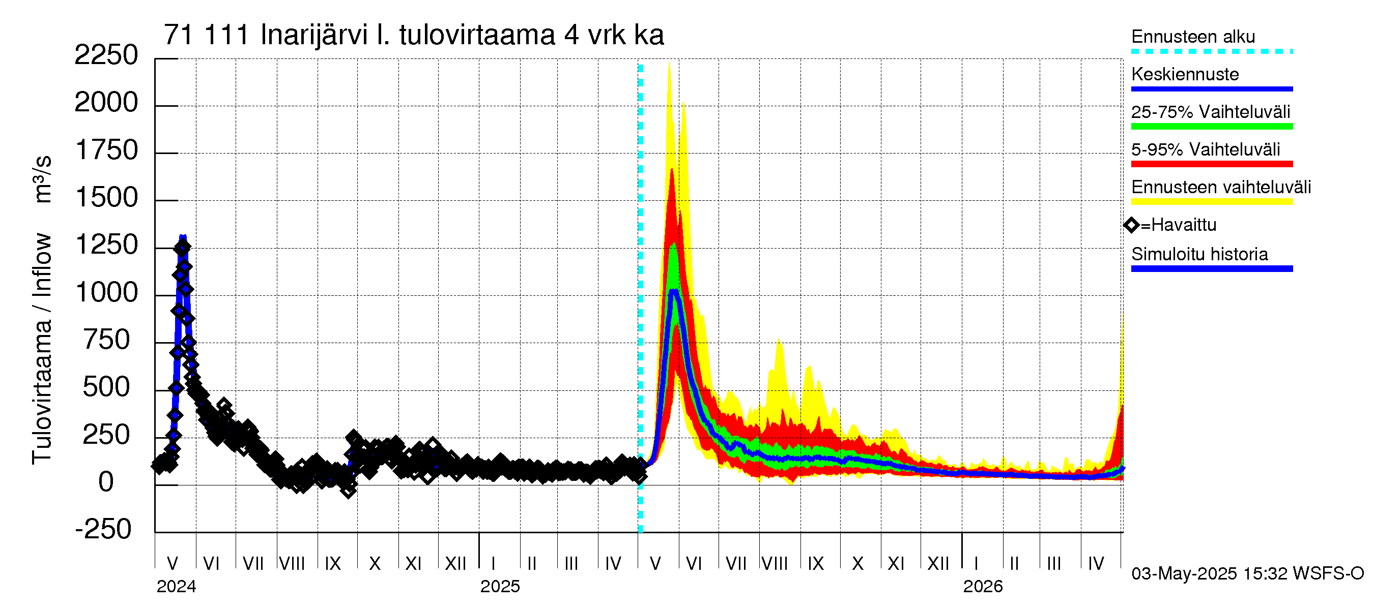 Paatsjoen vesistöalue - Inarijärvi Inari: Tulovirtaama (usean vuorokauden liukuva keskiarvo) - jakaumaennuste
