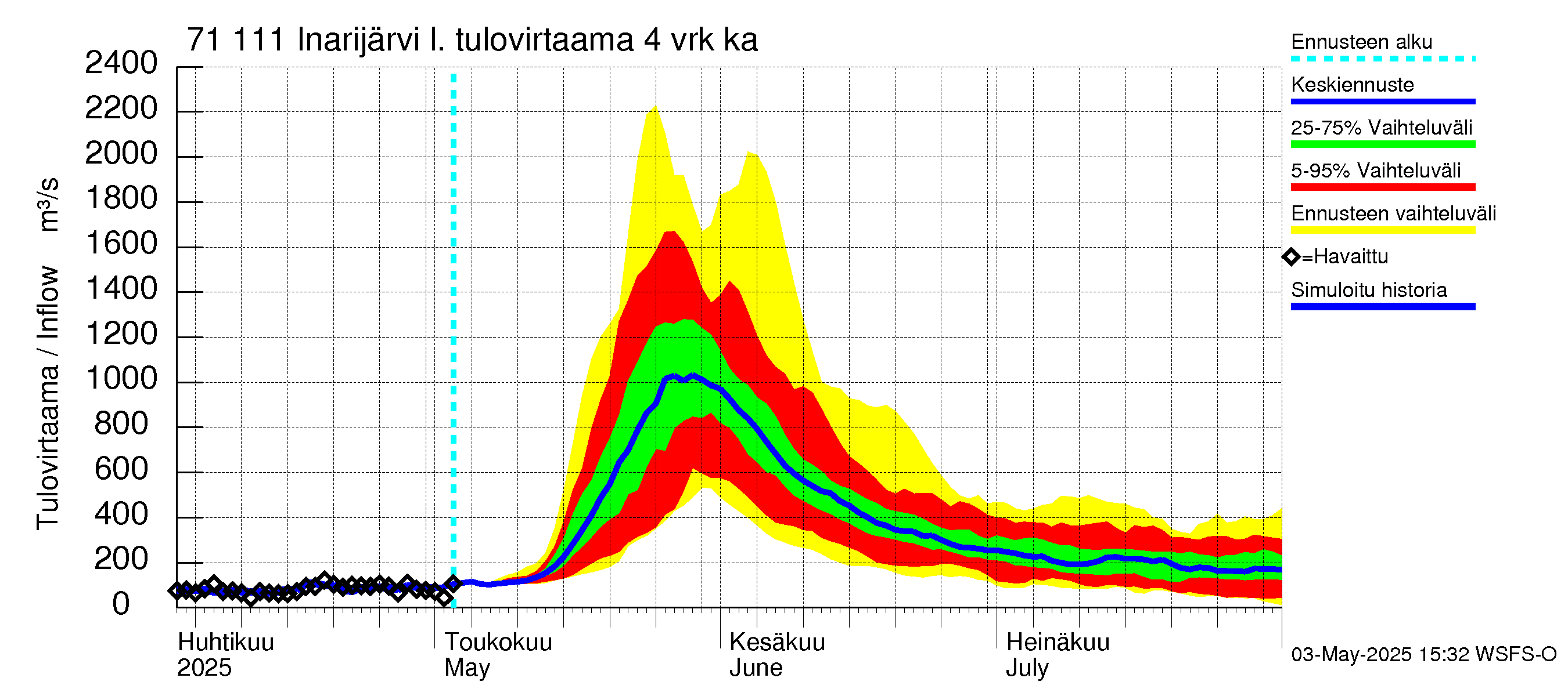 Paatsjoen vesistöalue - Inarijärvi Inari: Tulovirtaama (usean vuorokauden liukuva keskiarvo) - jakaumaennuste