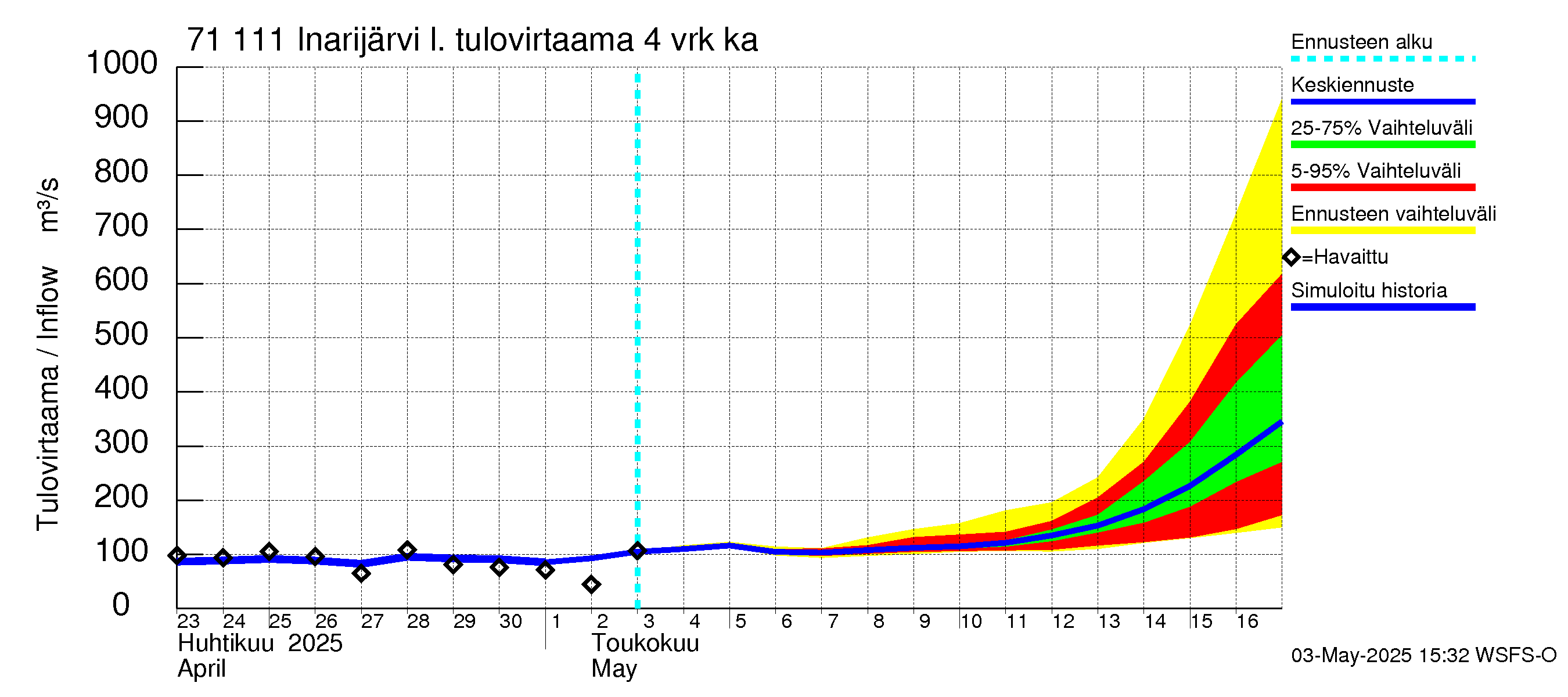 Paatsjoen vesistöalue - Inarijärvi Inari: Tulovirtaama (usean vuorokauden liukuva keskiarvo) - jakaumaennuste