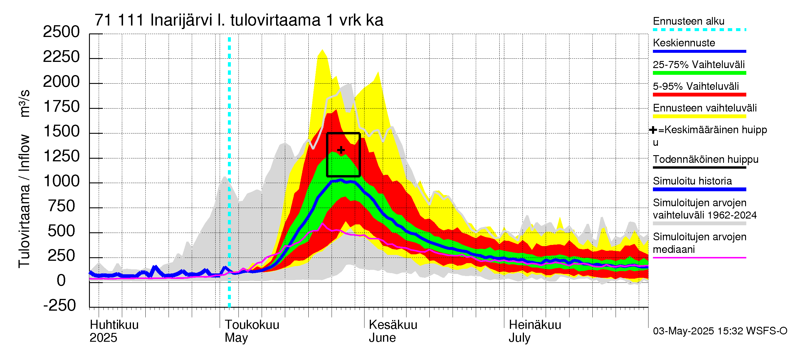 Paatsjoen vesistöalue - Inarijärvi Inari: Tulovirtaama - jakaumaennuste