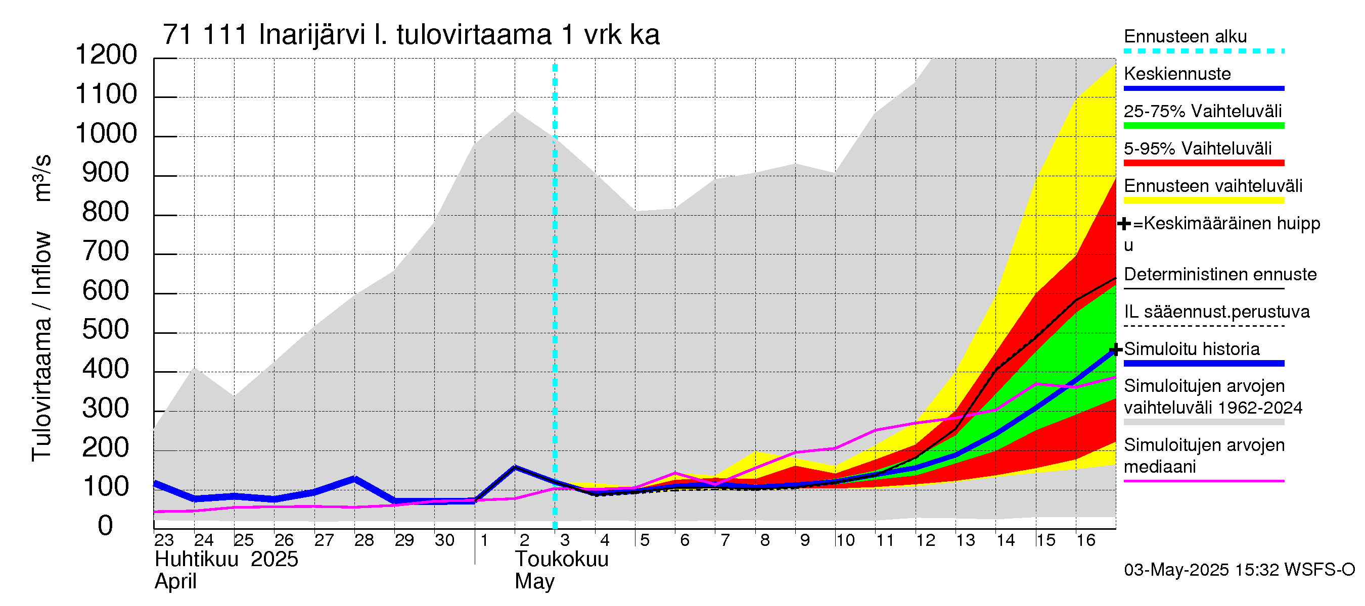 Paatsjoen vesistöalue - Inarijärvi Inari: Tulovirtaama - jakaumaennuste