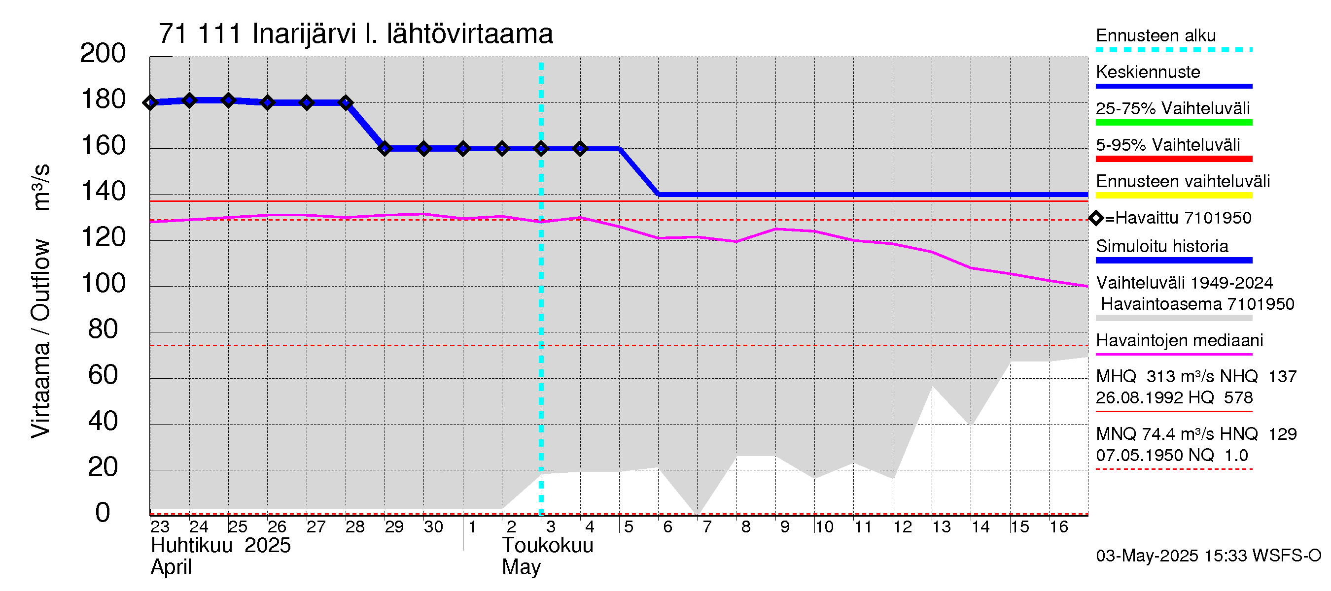 Paatsjoen vesistöalue - Inarijärvi Inari: Lähtövirtaama / juoksutus - jakaumaennuste