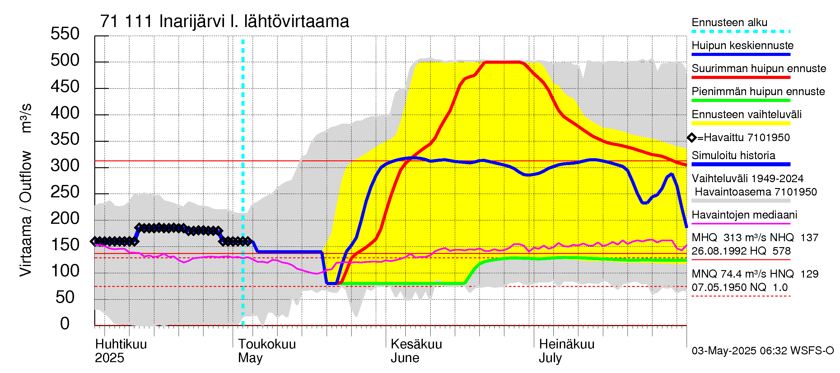 Paatsjoen vesistöalue - Inarijärvi Inari: Lähtövirtaama / juoksutus - huippujen keski- ja ääriennusteet