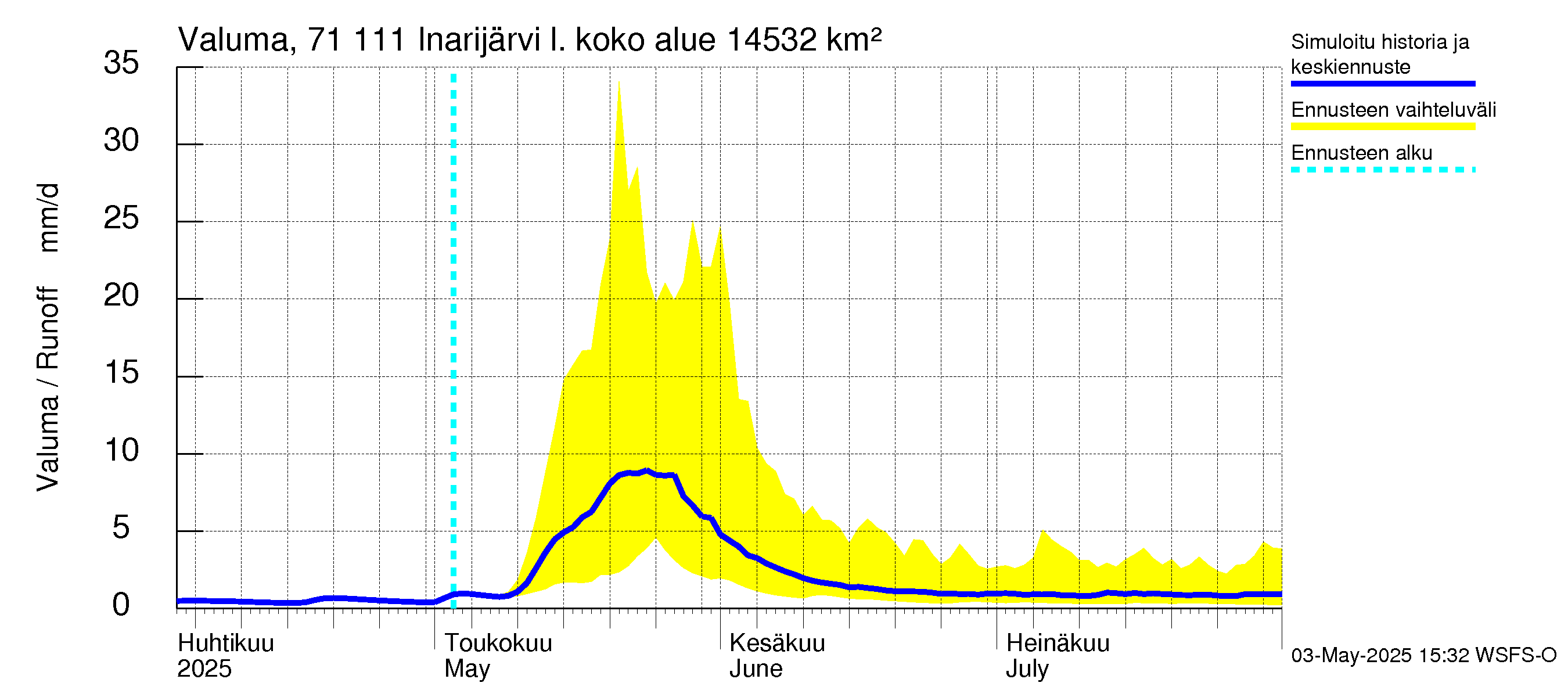 Paatsjoen vesistöalue - Inarijärvi Inari: Valuma
