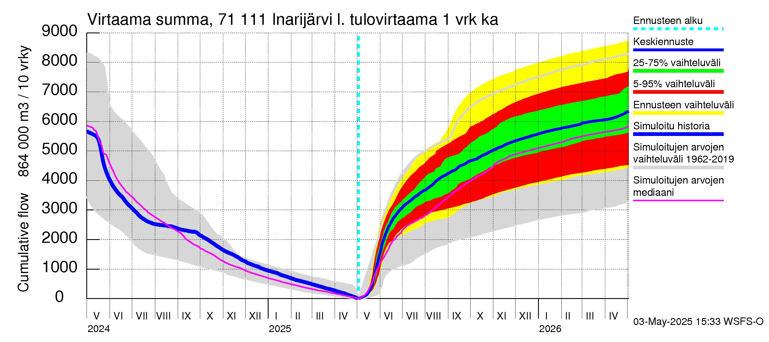 Paatsjoen vesistöalue - Inarijärvi Inari: Tulovirtaama - summa
