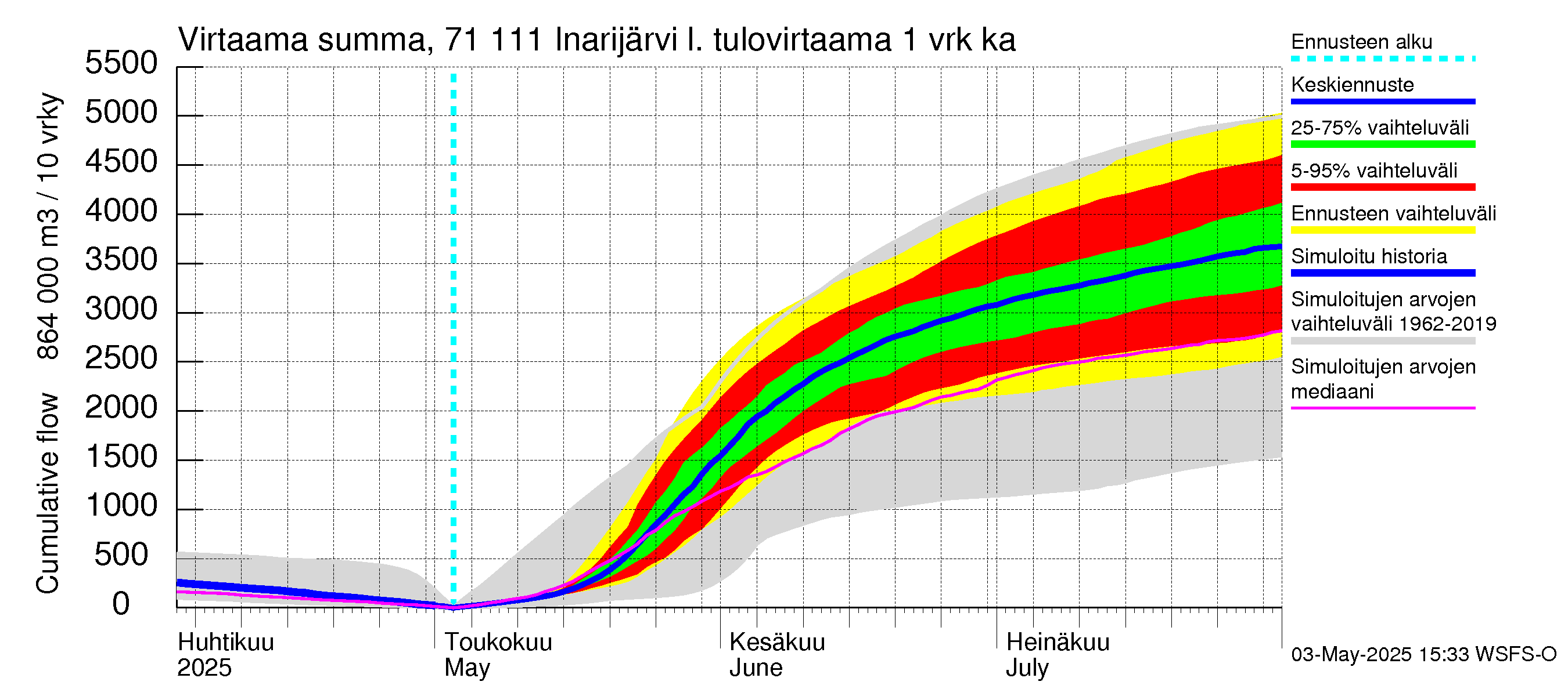 Paatsjoen vesistöalue - Inarijärvi Inari: Tulovirtaama - summa