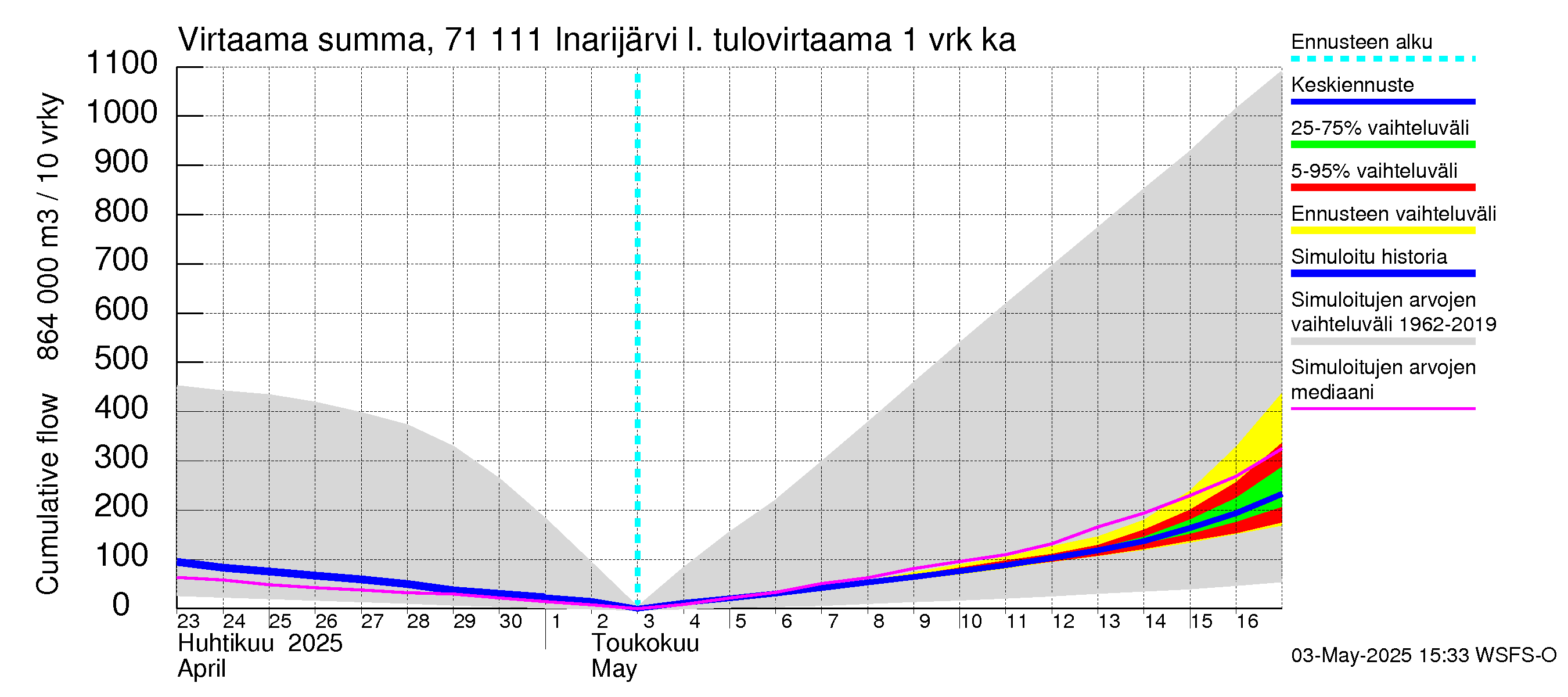 Paatsjoen vesistöalue - Inarijärvi Inari: Tulovirtaama - summa