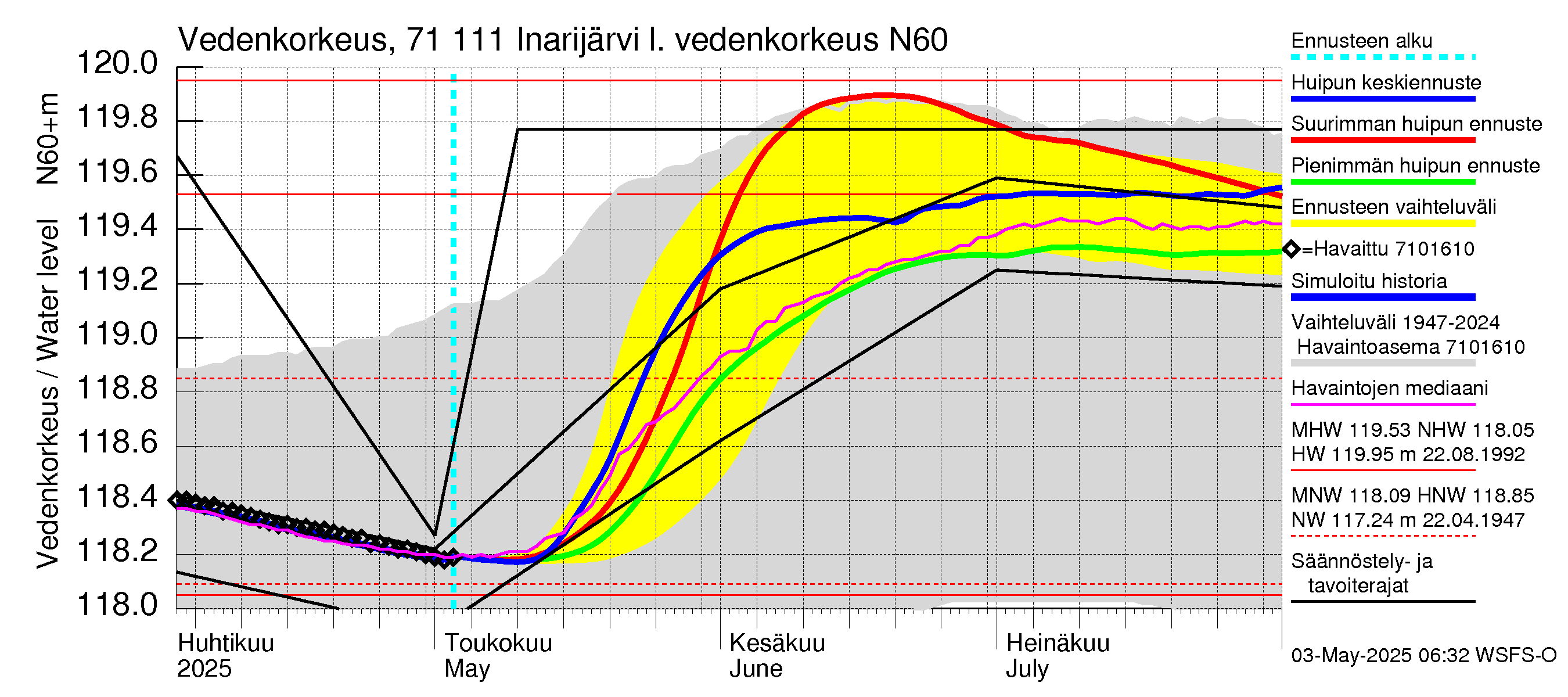 Paatsjoen vesistöalue - Inarijärvi Inari: Vedenkorkeus II - huippujen keski- ja ääriennusteet