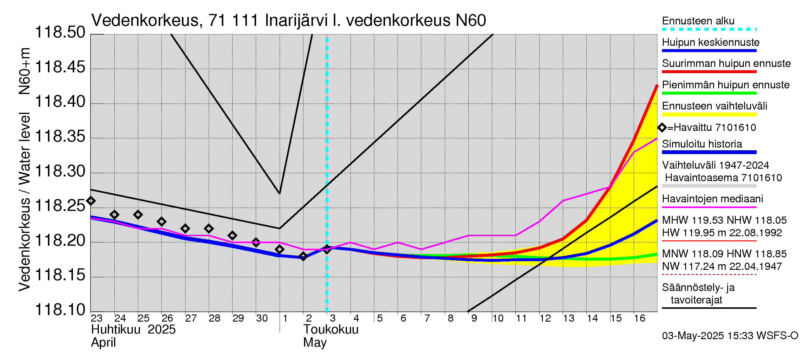 Paatsjoen vesistöalue - Inarijärvi Inari: Vedenkorkeus II - huippujen keski- ja ääriennusteet