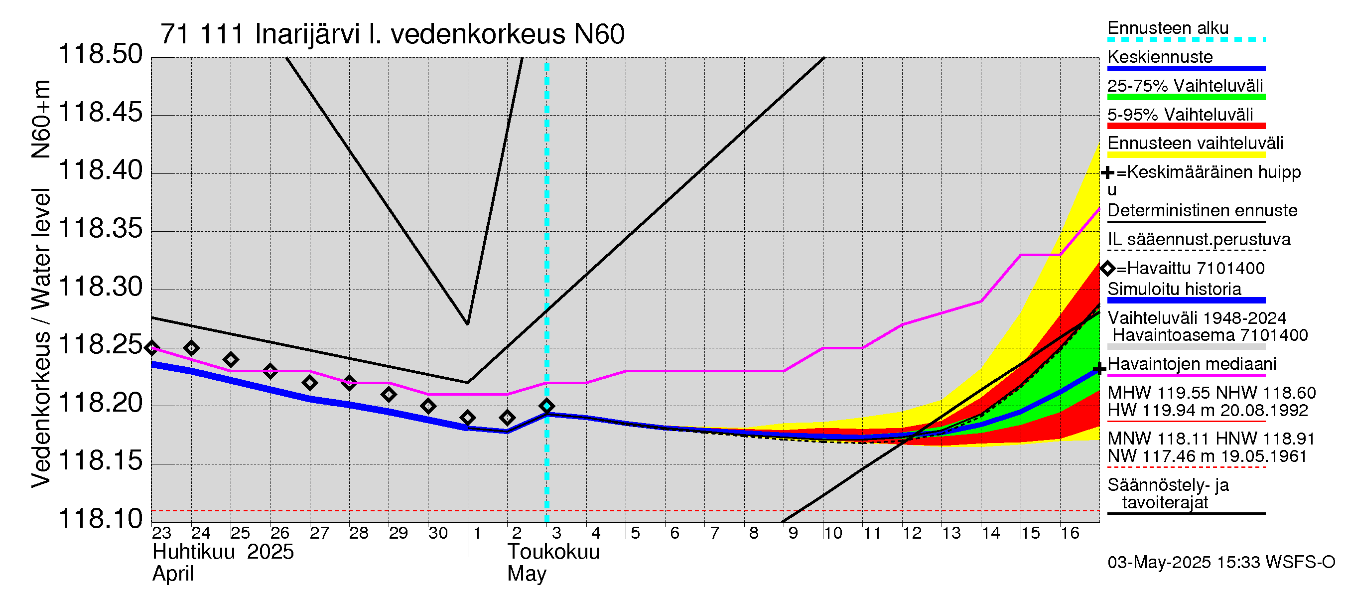 Paatsjoen vesistöalue - Inarijärvi Inari: Vedenkorkeus - jakaumaennuste